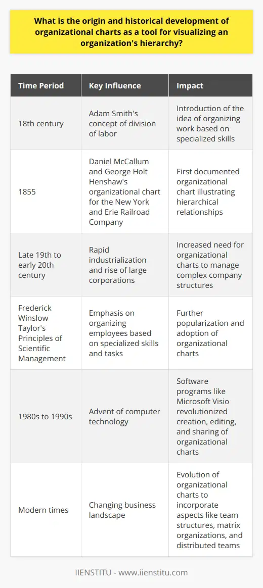 The origin of organizational charts can be traced back to the 18th century when Adam Smith introduced the concept of division of labor in his book, 'The Wealth of Nations.' However, the first documented organizational chart was developed in 1855 by Daniel McCallum and George Holt Henshaw for the New York and Erie Railroad Company. This chart illustrated the hierarchical relationships among employees and their roles and responsibilities.The need for organizational charts increased during the rapid industrialization and rise of large corporations in the late 19th and early 20th century. Frederick Winslow Taylor's Principles of Scientific Management further emphasized the importance of organizing employees based on specialized skills and tasks. Management consulting firms like McKinsey & Company also popularized organizational charts as a tool to optimize company structure and management practices.The advent of computer technology in the 1980s and 1990s revolutionized the creation and dissemination of organizational charts. Software programs like Microsoft Visio made it easier for organizations to create, edit, and share complex organizational structures. This further solidified the importance of organizational charts in visualizing relationships, improving communication, and facilitating decision-making processes.In modern times, organizational charts have continued to evolve to meet the needs of organizations in a changing business landscape. They now commonly incorporate aspects beyond traditional hierarchy, such as team structures, matrix organizations, and networked organizations. Additionally, the rise of virtual organizations and remote work has expanded the use of organizational charts to effectively manage distributed teams.Overall, organizational charts have been a crucial tool for visualizing and managing hierarchical structures since the mid-19th century. Their development has been influenced by economic theory, industrialization, management practices, and technological advancements. As organizations continue to adapt to changing work environments, organizational charts will likely continue to evolve to meet their needs.