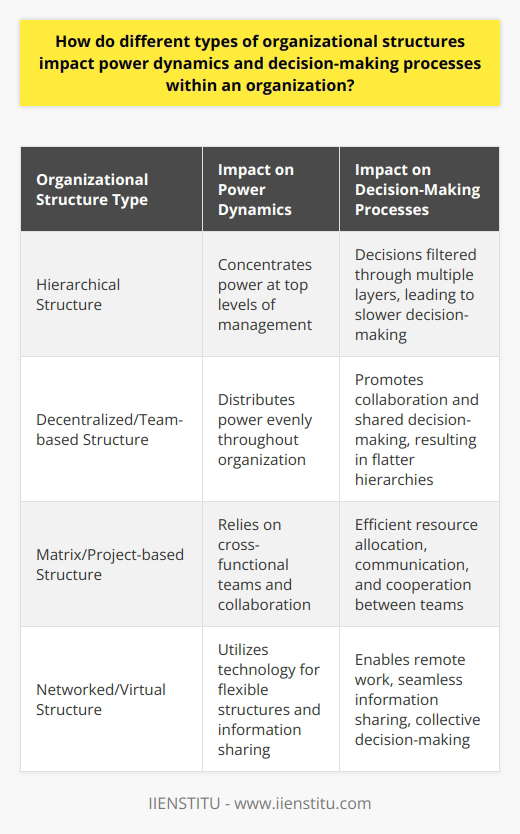 Organizational structures have a profound impact on power dynamics and decision-making processes within an organization. The type of structure employed can determine how power is allocated and decisions are made throughout the organization. By understanding these different types of structures, leaders can create an environment that is conducive to effective decision-making and empowered employees.One common organizational structure is the hierarchical structure, where power and decision-making authority are concentrated at the top levels of management. This structure provides clear lines of authority and accountability, but it can also create a culture of dependence on leadership. Decision-making can be slowed down as decisions need to be filtered through multiple layers of management.On the other hand, decentralized and team-based structures distribute power and decision-making authority more evenly throughout the organization. These structures promote collaboration and shared decision-making, resulting in flatter hierarchies and greater employee involvement. This can lead to increased innovation, adaptability, and employee satisfaction, as employees feel empowered to contribute to the decision-making process.Matrix and project-based organizations operate under a somewhat hierarchical structure but rely heavily on cross-functional teams and collaboration to make decisions and execute tasks. This approach improves efficiency by leveraging expertise from different departments and encourages communication and cooperation between teams. This structure is particularly effective in complex projects that require input from various stakeholders.Networked and virtual organizations utilize technology to create flexible structures that enhance information sharing and collaborative decision-making. These organizations transcend physical office boundaries and enable employees to work remotely and share information seamlessly. By harnessing collective intelligence, networked and virtual organizations can optimize resource allocation and expedite decision-making processes.In conclusion, choosing the right organizational structure is crucial for creating an effective decision-making environment and empowered employees. Hierarchical structures centralize power and control, while decentralized, team-based, matrix, and networked structures promote collaboration, autonomy, and adaptability. By understanding the impact of different structures on power dynamics, leaders can make more informed decisions when organizing their organizations.