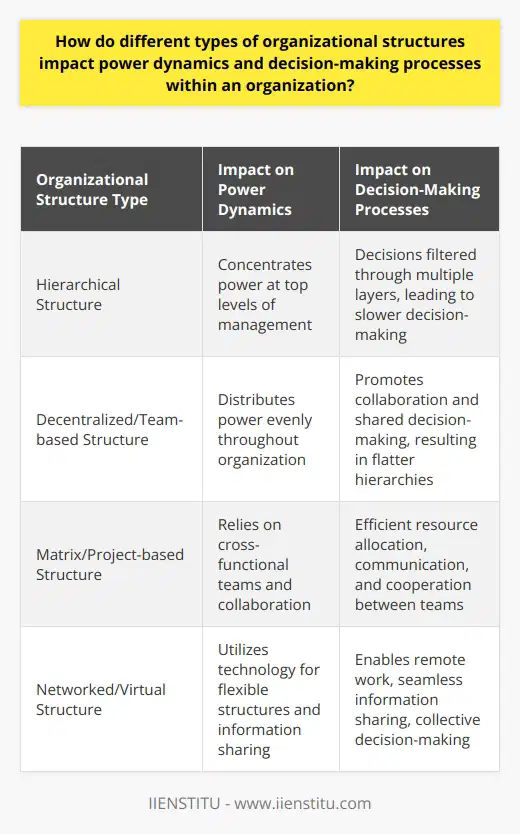 Organizational structures have a profound impact on power dynamics and decision-making processes within an organization. The type of structure employed can determine how power is allocated and decisions are made throughout the organization. By understanding these different types of structures, leaders can create an environment that is conducive to effective decision-making and empowered employees.One common organizational structure is the hierarchical structure, where power and decision-making authority are concentrated at the top levels of management. This structure provides clear lines of authority and accountability, but it can also create a culture of dependence on leadership. Decision-making can be slowed down as decisions need to be filtered through multiple layers of management.On the other hand, decentralized and team-based structures distribute power and decision-making authority more evenly throughout the organization. These structures promote collaboration and shared decision-making, resulting in flatter hierarchies and greater employee involvement. This can lead to increased innovation, adaptability, and employee satisfaction, as employees feel empowered to contribute to the decision-making process.Matrix and project-based organizations operate under a somewhat hierarchical structure but rely heavily on cross-functional teams and collaboration to make decisions and execute tasks. This approach improves efficiency by leveraging expertise from different departments and encourages communication and cooperation between teams. This structure is particularly effective in complex projects that require input from various stakeholders.Networked and virtual organizations utilize technology to create flexible structures that enhance information sharing and collaborative decision-making. These organizations transcend physical office boundaries and enable employees to work remotely and share information seamlessly. By harnessing collective intelligence, networked and virtual organizations can optimize resource allocation and expedite decision-making processes.In conclusion, choosing the right organizational structure is crucial for creating an effective decision-making environment and empowered employees. Hierarchical structures centralize power and control, while decentralized, team-based, matrix, and networked structures promote collaboration, autonomy, and adaptability. By understanding the impact of different structures on power dynamics, leaders can make more informed decisions when organizing their organizations.
