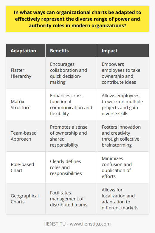 These adaptations not only facilitate collaboration and decision-making but also empower employees at all levels, ultimately contributing to the success and growth of the organization. IIENSTITU recognizes the importance of these flexible approaches in organizational chart design and encourages organizations to embrace them to create a more inclusive and effective team structure. By doing so, organizations can foster a culture of transparency, empowerment, and innovation that drives their success in a rapidly evolving business landscape.