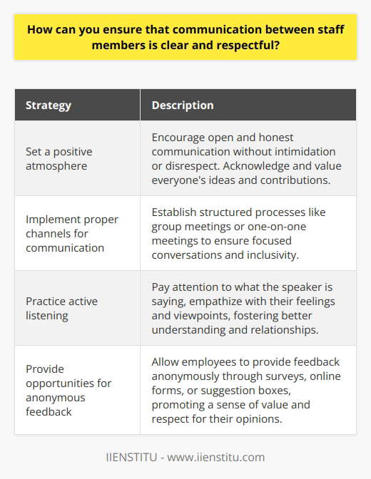 How can you ensure that communication between staff members is clear and respectful? Effective communication is critical to maintaining a successful and productive workplace. However, ensuring staff members communicate clearly, respectfully, and courteously can be challenging. This article will guide how to encourage transparent and respectful communication between employees in the workplace.The first step to encouraging clear communication among employees is to set a positive atmosphere. All employees should be encouraged to speak openly and honestly about their thoughts and feelings without feeling intimidated or disrespected. This atmosphere of trust and respect can be established when everyone is acknowledged for their ideas and contributions in a respectful manner. Furthermore, ensuring that all staff understands the importance of speaking up when they have an opinion or issue is essential for successful communication.In addition to creating a positive atmosphere, implementing proper channels for communication is essential for clear and respectful communication. Having structured processes for communication, such as group meetings or scheduled one-on-one meetings, can help ensure that conversations are kept focused and that all voices are heard. By establishing these processes, organizations can promote respectful and clear communication among employees.Furthermore, actively listening is an essential skill in encouraging clear communication. Active listening requires the listener to pay attention to what the speaker is saying and empathize with their feelings and points of view. This allows the speaker to feel heard and respected, potentially leading to better relationships in the workplace. Actively listening can help prevent misunderstandings and promote effective communication.Finally, providing employees with anonymous feedback opportunities is a great way to ensure that all parties are comfortable sharing their opinions. This can be done through a company-wide survey, online feedback form, or suggestion box. Allowing employees to provide anonymous feedback conveys that their opinion is valued and respected, encouraging open and honest communication.To summarize, successful communication between staff members can be encouraged by setting a positive atmosphere, establishing proper channels for communication, actively listening, and providing opportunities for anonymous feedback. By promoting these practices, organizations can ensure that communication between staff members is clear and respectful, fostering a productive and harmonious workplace.