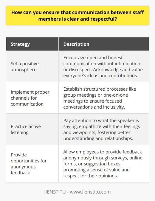 How can you ensure that communication between staff members is clear and respectful? Effective communication is critical to maintaining a successful and productive workplace. However, ensuring staff members communicate clearly, respectfully, and courteously can be challenging. This article will guide how to encourage transparent and respectful communication between employees in the workplace.The first step to encouraging clear communication among employees is to set a positive atmosphere. All employees should be encouraged to speak openly and honestly about their thoughts and feelings without feeling intimidated or disrespected. This atmosphere of trust and respect can be established when everyone is acknowledged for their ideas and contributions in a respectful manner. Furthermore, ensuring that all staff understands the importance of speaking up when they have an opinion or issue is essential for successful communication.In addition to creating a positive atmosphere, implementing proper channels for communication is essential for clear and respectful communication. Having structured processes for communication, such as group meetings or scheduled one-on-one meetings, can help ensure that conversations are kept focused and that all voices are heard. By establishing these processes, organizations can promote respectful and clear communication among employees.Furthermore, actively listening is an essential skill in encouraging clear communication. Active listening requires the listener to pay attention to what the speaker is saying and empathize with their feelings and points of view. This allows the speaker to feel heard and respected, potentially leading to better relationships in the workplace. Actively listening can help prevent misunderstandings and promote effective communication.Finally, providing employees with anonymous feedback opportunities is a great way to ensure that all parties are comfortable sharing their opinions. This can be done through a company-wide survey, online feedback form, or suggestion box. Allowing employees to provide anonymous feedback conveys that their opinion is valued and respected, encouraging open and honest communication.To summarize, successful communication between staff members can be encouraged by setting a positive atmosphere, establishing proper channels for communication, actively listening, and providing opportunities for anonymous feedback. By promoting these practices, organizations can ensure that communication between staff members is clear and respectful, fostering a productive and harmonious workplace.