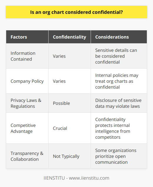 An org chart, short for organization chart, is a visual representation of an organization's structure, including employee relationships and rankings. Whether or not an org chart is considered confidential varies depending on the information it contains and the potential risks of misuse or harm. The confidentiality of an org chart is often determined by a company's internal policies and practices. Some organizations may choose to treat their org charts as confidential information, especially if they include sensitive details about employee roles, responsibilities, and reporting lines. By restricting access to authorized personnel, organizations can safeguard against information breaches and misuse that could potentially harm the organization or its employees. Sensitive information that may be included in org charts, such as employee salaries, performance evaluations, or personal contact information, could be considered confidential. The disclosure of such data may violate privacy laws and regulations implemented to protect employees. Furthermore, revealing sensitive information could lead to negative consequences for individual employees or expose the organization to risks like industrial espionage or corporate poaching. In highly competitive industries or markets, organizations may view the confidentiality of their org chart as essential for protecting their competitive advantage. Knowing the internal structure, employee expertise, and resource allocation of a company can provide valuable intelligence to competitors seeking to exploit weaknesses or replicate successful strategies. Therefore, confidential treatment of an org chart may be crucial for such organizations. On the other hand, some organizations prioritize transparency and open communication by making their org charts accessible and visible to all employees. In these cases, org charts are not typically considered confidential. Instead, they are intended to facilitate information sharing, collaboration, and alignment within the organization. In conclusion, the confidentiality of an org chart depends on various factors, such as company policy, the information it contains, and the organization's need to safeguard its competitive advantage. Each organization must assess the risks and benefits associated with disclosing their org chart and determine an appropriate level of confidentiality based on their specific circumstances.