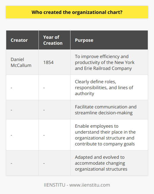 The origins of the organizational chart can be traced back to Daniel McCallum, the General Superintendent of the New York and Erie Railroad Company in 1854. McCallum implemented new management techniques, including the organizational chart, with the goal of improving the efficiency and productivity of the company.At the time, the New York and Erie Railroad Company was struggling with poor management and high operating costs. In order to address these issues, McCallum developed a hierarchal chart that resembled the structure of a tree. This visual representation depicted the chain of command within the organization, with the board of directors at the root and various departments and positions branching outwards.The organizational chart proved to be highly beneficial for the company. It facilitated communication and streamlined decision-making by clearly defining roles, responsibilities, and lines of authority. This allowed employees to easily understand their place in the organizational structure and how their work contributed to the overall goals of the company.The success of McCallum's organizational chart did not go unnoticed, and soon other organizations began adopting it. The visual representation of hierarchical structures made it easy for companies across various industries to understand and analyze their own organizational patterns.Over time, the organizational chart has evolved to accommodate changing organizational structures, such as matrix organizations and flat hierarchies. Despite these adaptations, the fundamental purpose of the chart remains the same: to clarify the roles and responsibilities within an organization, thereby facilitating smoother and more efficient operations.In conclusion, the organizational chart was created by Daniel McCallum in 1854 as a response to the challenges faced by the New York and Erie Railroad Company. Its clear representation of hierarchy and decision-making processes proved to be highly effective in improving efficiency and success within the company. This success led to its widespread adoption across various industries, where it continues to be used to this day.