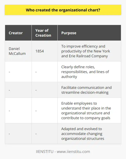 The origins of the organizational chart can be traced back to Daniel McCallum, the General Superintendent of the New York and Erie Railroad Company in 1854. McCallum implemented new management techniques, including the organizational chart, with the goal of improving the efficiency and productivity of the company.At the time, the New York and Erie Railroad Company was struggling with poor management and high operating costs. In order to address these issues, McCallum developed a hierarchal chart that resembled the structure of a tree. This visual representation depicted the chain of command within the organization, with the board of directors at the root and various departments and positions branching outwards.The organizational chart proved to be highly beneficial for the company. It facilitated communication and streamlined decision-making by clearly defining roles, responsibilities, and lines of authority. This allowed employees to easily understand their place in the organizational structure and how their work contributed to the overall goals of the company.The success of McCallum's organizational chart did not go unnoticed, and soon other organizations began adopting it. The visual representation of hierarchical structures made it easy for companies across various industries to understand and analyze their own organizational patterns.Over time, the organizational chart has evolved to accommodate changing organizational structures, such as matrix organizations and flat hierarchies. Despite these adaptations, the fundamental purpose of the chart remains the same: to clarify the roles and responsibilities within an organization, thereby facilitating smoother and more efficient operations.In conclusion, the organizational chart was created by Daniel McCallum in 1854 as a response to the challenges faced by the New York and Erie Railroad Company. Its clear representation of hierarchy and decision-making processes proved to be highly effective in improving efficiency and success within the company. This success led to its widespread adoption across various industries, where it continues to be used to this day.