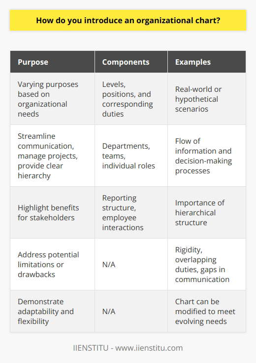 An organizational chart is a visual representation of an organization's structure, showing the roles, responsibilities, and relationships among employees. Introducing an organizational chart involves explaining its purpose, outlining its components, providing examples, and discussing potential limitations.The purpose of an organizational chart can vary depending on the organization's needs. It may be created to streamline communication, manage complex projects, or provide a clear hierarchy. By highlighting the benefits for stakeholders, such as employees understanding their roles and reporting relationships, the context is set for the chart's introduction.The components of an organizational chart include different levels, positions, and their corresponding duties. This can include departments, teams, and individual roles. It is essential to explain the reporting structure, employee interactions, and the overall function that the chart depicts within the organization. By breaking down each element, readers can better understand the chart's significance.To aid in comprehension, real-world examples or hypothetical scenarios can be used to demonstrate how the organizational chart works in practice. These examples should showcase the flow of information or decision-making processes, highlighting the importance of a hierarchical structure for effective communication and collaboration. This helps readers envision the practical application of the chart.It is important to address any potential limitations or drawbacks of the organizational chart. This can include rigidity, overlapping duties, or gaps in communication. By acknowledging these limitations, it becomes clear that the chart can be adapted and modified over time to meet the evolving needs of the organization. This demonstrates the chart's adaptability and flexibility.In conclusion, introducing an organizational chart involves providing context, discussing its purpose, explaining its components, using examples to illustrate its function, and addressing potential limitations. When properly introduced, an organizational chart enhances understanding of an organization's structure and improves efficiency, productivity, and communication.