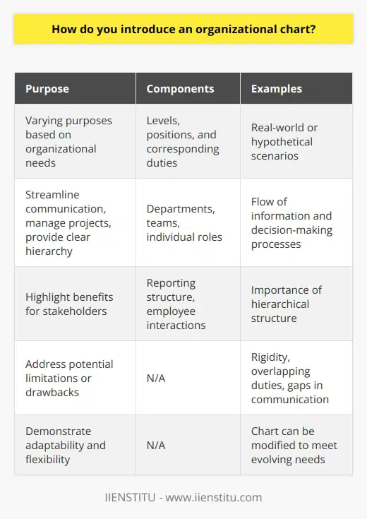 An organizational chart is a visual representation of an organization's structure, showing the roles, responsibilities, and relationships among employees. Introducing an organizational chart involves explaining its purpose, outlining its components, providing examples, and discussing potential limitations.The purpose of an organizational chart can vary depending on the organization's needs. It may be created to streamline communication, manage complex projects, or provide a clear hierarchy. By highlighting the benefits for stakeholders, such as employees understanding their roles and reporting relationships, the context is set for the chart's introduction.The components of an organizational chart include different levels, positions, and their corresponding duties. This can include departments, teams, and individual roles. It is essential to explain the reporting structure, employee interactions, and the overall function that the chart depicts within the organization. By breaking down each element, readers can better understand the chart's significance.To aid in comprehension, real-world examples or hypothetical scenarios can be used to demonstrate how the organizational chart works in practice. These examples should showcase the flow of information or decision-making processes, highlighting the importance of a hierarchical structure for effective communication and collaboration. This helps readers envision the practical application of the chart.It is important to address any potential limitations or drawbacks of the organizational chart. This can include rigidity, overlapping duties, or gaps in communication. By acknowledging these limitations, it becomes clear that the chart can be adapted and modified over time to meet the evolving needs of the organization. This demonstrates the chart's adaptability and flexibility.In conclusion, introducing an organizational chart involves providing context, discussing its purpose, explaining its components, using examples to illustrate its function, and addressing potential limitations. When properly introduced, an organizational chart enhances understanding of an organization's structure and improves efficiency, productivity, and communication.