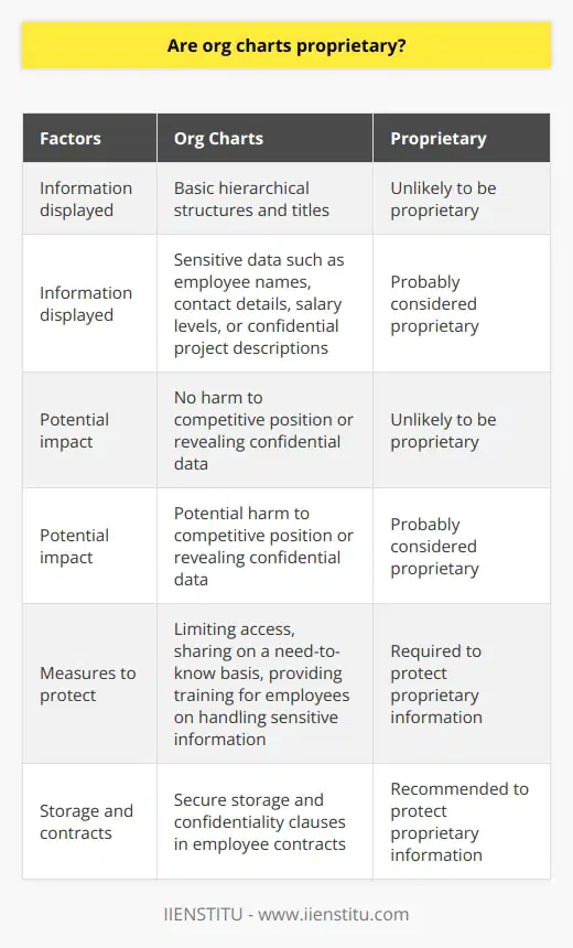Organizational charts (org charts) are graphical representations of an organization's hierarchical structure, showcasing relationships between employees, divisions, and positions. These charts are useful for businesses as they provide employees with a clear understanding of the internal structure and reporting relationships. However, the question arises as to whether org charts can be considered proprietary and thus protected.To determine if org charts are proprietary, we must examine the extent to which they contain confidential information. In some cases, org charts may only display basic hierarchical structures and titles, without any specific details or sensitive data. In these situations, it is unlikely that org charts would be considered proprietary.On the other hand, if a company's org chart includes sensitive information such as employee names, contact details, salary levels, or confidential project descriptions, then it may be treated as proprietary. This is especially true if the disclosure of the chart could potentially harm the company's competitive position or reveal confidential data about its operations, strategy, or personnel.When org charts contain proprietary information, companies should take measures to protect them. This can include limiting access to the charts within the company, sharing them on a need-to-know basis only, and providing training for employees on handling sensitive information. Additionally, organizations should ensure that org charts are stored securely and include confidentiality clauses in employee contracts, specifying potential consequences for unauthorized disclosures.In conclusion, whether org charts are proprietary depends on the information they contain and its potential impact on the company's competitive advantage. If org charts include confidential data, companies must take appropriate measures to protect them and limit access. By doing so, organizations can maintain their competitive edge while providing valuable insights to employees about the company's structure and hierarchy.