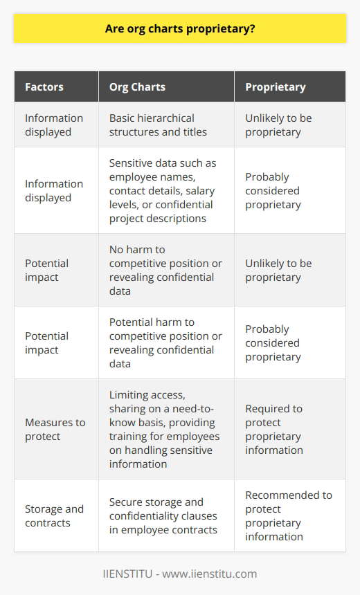 Organizational charts (org charts) are graphical representations of an organization's hierarchical structure, showcasing relationships between employees, divisions, and positions. These charts are useful for businesses as they provide employees with a clear understanding of the internal structure and reporting relationships. However, the question arises as to whether org charts can be considered proprietary and thus protected.To determine if org charts are proprietary, we must examine the extent to which they contain confidential information. In some cases, org charts may only display basic hierarchical structures and titles, without any specific details or sensitive data. In these situations, it is unlikely that org charts would be considered proprietary.On the other hand, if a company's org chart includes sensitive information such as employee names, contact details, salary levels, or confidential project descriptions, then it may be treated as proprietary. This is especially true if the disclosure of the chart could potentially harm the company's competitive position or reveal confidential data about its operations, strategy, or personnel.When org charts contain proprietary information, companies should take measures to protect them. This can include limiting access to the charts within the company, sharing them on a need-to-know basis only, and providing training for employees on handling sensitive information. Additionally, organizations should ensure that org charts are stored securely and include confidentiality clauses in employee contracts, specifying potential consequences for unauthorized disclosures.In conclusion, whether org charts are proprietary depends on the information they contain and its potential impact on the company's competitive advantage. If org charts include confidential data, companies must take appropriate measures to protect them and limit access. By doing so, organizations can maintain their competitive edge while providing valuable insights to employees about the company's structure and hierarchy.