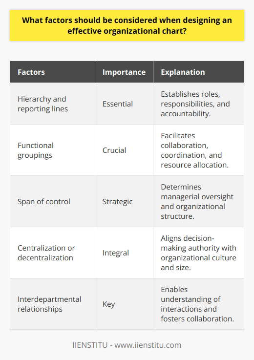 When designing an effective organizational chart, there are several key factors that should be considered to ensure its functionality and usefulness. These factors include clearly establishing hierarchy and reporting lines, creating functional groupings, determining the appropriate span of control, deciding on the level of centralization or decentralization, and capturing interdepartmental relationships.Hierarchy and reporting lines are essential components of an organizational chart. This information helps employees understand their roles and responsibilities, as well as who they are accountable to and who they need to communicate with. A clear hierarchical structure allows employees to easily identify where they stand within the organization and promotes effective decision-making and work coordination.Functional groupings divide the organizational chart into different teams or departments based on areas of expertise or activities. This division facilitates collaboration, coordination, and the efficient allocation of resources. By grouping individuals with similar functions or skills together, organizational charts help employees see how their work fits into the larger picture and promotes cross-functional teamwork.The span of control refers to the number of individuals that a manager or supervisor is responsible for overseeing. A wider span of control reduces the number of management layers, while a narrower span creates a more hierarchical structure. Striking the right balance is important to avoid overburdening managers or creating unnecessary bureaucracy. The span of control should be determined based on the organization's size, complexity, and the capabilities of its managers.The level of centralization or decentralization within the company should also be reflected in the organizational chart. Centralized structures concentrate decision-making authority at the top levels of management, while decentralized structures distribute decision-making across various levels and departments. The chosen structure should align with the organization's culture, size, and strategic objectives.Lastly, an effective organizational chart should capture the key interdepartmental relationships and lines of communication. By highlighting these connections, employees can better understand how different departments interact and collaborate, which fosters an environment of openness and teamwork. This understanding can lead to increased efficiency and effectiveness in achieving organizational goals.In conclusion, when designing an effective organizational chart, it is important to consider factors such as hierarchy, functional groupings, span of control, centralization or decentralization, and interdepartmental relationships. By incorporating these elements into the chart, organizations can create a clear road map that facilitates decision-making, work coordination, and employee understanding of their roles and responsibilities.