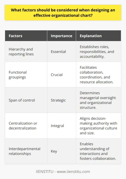 When designing an effective organizational chart, there are several key factors that should be considered to ensure its functionality and usefulness. These factors include clearly establishing hierarchy and reporting lines, creating functional groupings, determining the appropriate span of control, deciding on the level of centralization or decentralization, and capturing interdepartmental relationships.Hierarchy and reporting lines are essential components of an organizational chart. This information helps employees understand their roles and responsibilities, as well as who they are accountable to and who they need to communicate with. A clear hierarchical structure allows employees to easily identify where they stand within the organization and promotes effective decision-making and work coordination.Functional groupings divide the organizational chart into different teams or departments based on areas of expertise or activities. This division facilitates collaboration, coordination, and the efficient allocation of resources. By grouping individuals with similar functions or skills together, organizational charts help employees see how their work fits into the larger picture and promotes cross-functional teamwork.The span of control refers to the number of individuals that a manager or supervisor is responsible for overseeing. A wider span of control reduces the number of management layers, while a narrower span creates a more hierarchical structure. Striking the right balance is important to avoid overburdening managers or creating unnecessary bureaucracy. The span of control should be determined based on the organization's size, complexity, and the capabilities of its managers.The level of centralization or decentralization within the company should also be reflected in the organizational chart. Centralized structures concentrate decision-making authority at the top levels of management, while decentralized structures distribute decision-making across various levels and departments. The chosen structure should align with the organization's culture, size, and strategic objectives.Lastly, an effective organizational chart should capture the key interdepartmental relationships and lines of communication. By highlighting these connections, employees can better understand how different departments interact and collaborate, which fosters an environment of openness and teamwork. This understanding can lead to increased efficiency and effectiveness in achieving organizational goals.In conclusion, when designing an effective organizational chart, it is important to consider factors such as hierarchy, functional groupings, span of control, centralization or decentralization, and interdepartmental relationships. By incorporating these elements into the chart, organizations can create a clear road map that facilitates decision-making, work coordination, and employee understanding of their roles and responsibilities.
