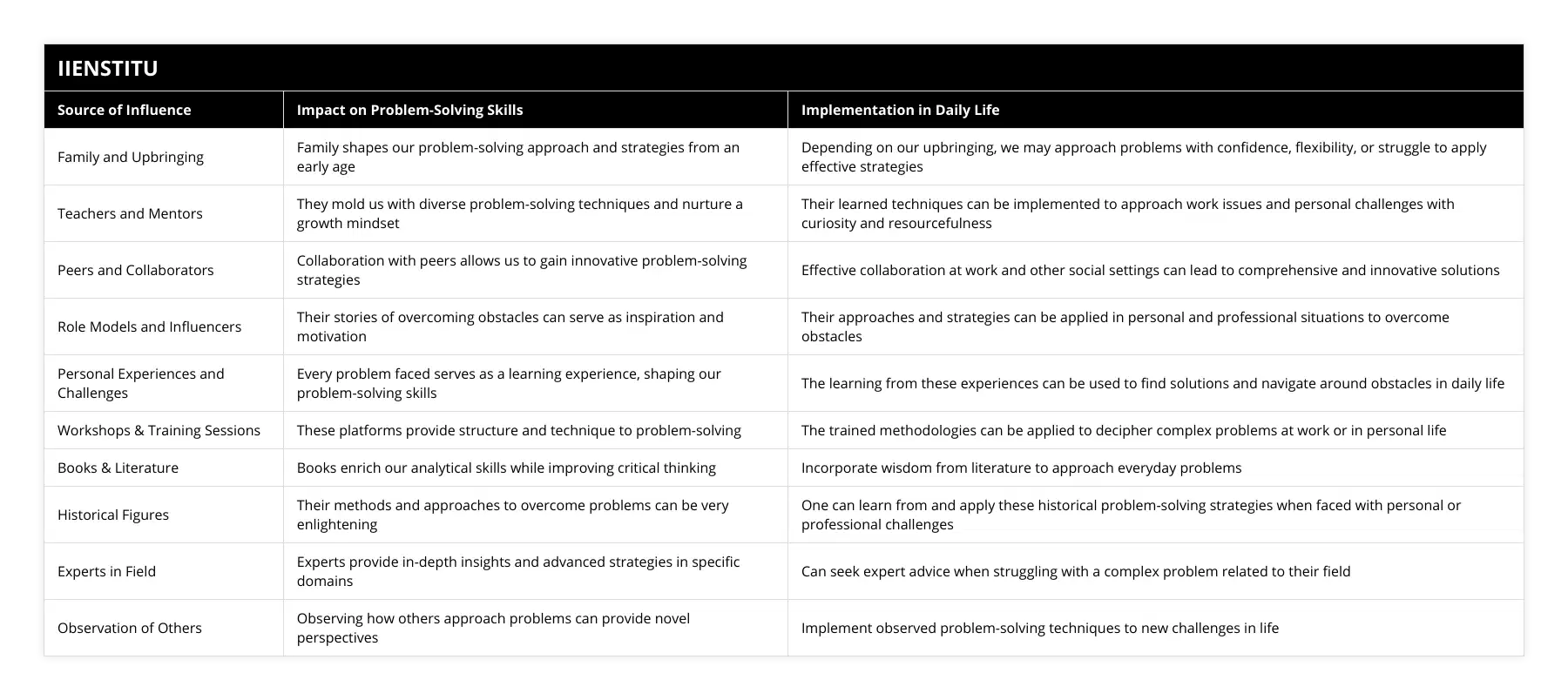 Family and Upbringing, Family shapes our problem-solving approach and strategies from an early age, Depending on our upbringing, we may approach problems with confidence, flexibility, or struggle to apply effective strategies, Teachers and Mentors, They mold us with diverse problem-solving techniques and nurture a growth mindset, Their learned techniques can be implemented to approach work issues and personal challenges with curiosity and resourcefulness, Peers and Collaborators, Collaboration with peers allows us to gain innovative problem-solving strategies, Effective collaboration at work and other social settings can lead to comprehensive and innovative solutions, Role Models and Influencers, Their stories of overcoming obstacles can serve as inspiration and motivation, Their approaches and strategies can be applied in personal and professional situations to overcome obstacles, Personal Experiences and Challenges, Every problem faced serves as a learning experience, shaping our problem-solving skills, The learning from these experiences can be used to find solutions and navigate around obstacles in daily life, Workshops & Training Sessions, These platforms provide structure and technique to problem-solving, The trained methodologies can be applied to decipher complex problems at work or in personal life, Books & Literature, Books enrich our analytical skills while improving critical thinking, Incorporate wisdom from literature to approach everyday problems, Historical Figures, Their methods and approaches to overcome problems can be very enlightening, One can learn from and apply these historical problem-solving strategies when faced with personal or professional challenges, Experts in Field, Experts provide in-depth insights and advanced strategies in specific domains, Can seek expert advice when struggling with a complex problem related to their field, Observation of Others, Observing how others approach problems can provide novel perspectives, Implement observed problem-solving techniques to new challenges in life