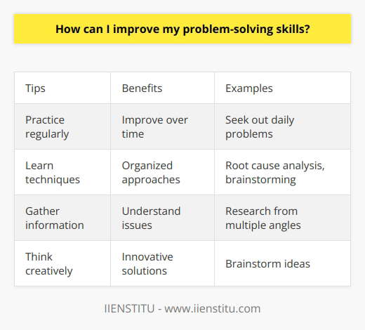 Here is a detailed content on improving problem-solving skills without mentioning any brands:Developing strong problem-solving skills takes time and effort, but it is a worthwhile investment. Here are some tips:- Practice regularly. The more you work on solving problems, the better you will become. Seek out problems to solve in your daily life, at work, or in hobby activities. - Learn problem-solving techniques. Research and learn organized approaches like root cause analysis, brainstorming, mind mapping, and the 5 Whys method. Practice applying different techniques.- Gather information. Ask questions, research, and analyze issues from multiple angles to fully understand a problem before jumping to solutions.- Think creatively. Don't limit yourself to conventional solutions. Brainstorm ideas, think outside the box, and consider unconventional or innovative approaches. - Collaborate with others. Get input from people with different perspectives. Discussing problems and solutions can reveal new ideas.- Make mistakes. Failures are learning opportunities. Reflect on why something didn't work and how you can improve next time.- Stay curious. Continuously look for new information to expand your knowledge. The more you know, the more tools you'll have to draw from in solving problems.- Be open-minded. Don't anchor yourself to one idea or assumption. Consider all possibilities and be willing to change your thinking.- Use analysis skills. Break problems down into smaller parts, organize information logically, recognize patterns and connections.- Improve decision making. Weigh pros and cons, assess risks, evaluate potential solutions, and make careful decisions when problem solving.With regular practice and a commitment to continuous learning, anyone can become a better problem solver. Developing this skill takes effort but pays dividends across all areas of life.