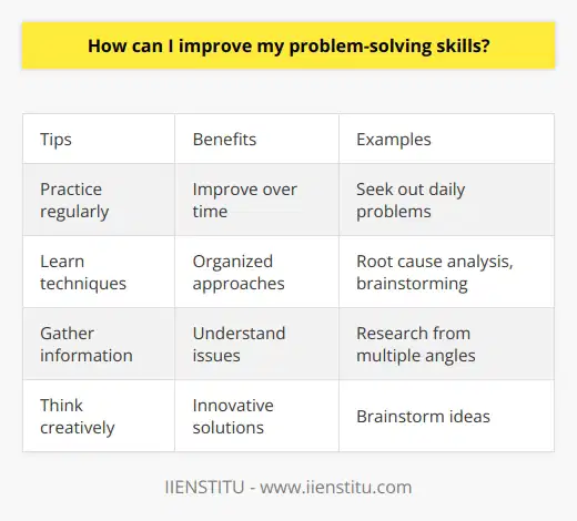 Here is a detailed content on improving problem-solving skills without mentioning any brands:Developing strong problem-solving skills takes time and effort, but it is a worthwhile investment. Here are some tips:- Practice regularly. The more you work on solving problems, the better you will become. Seek out problems to solve in your daily life, at work, or in hobby activities. - Learn problem-solving techniques. Research and learn organized approaches like root cause analysis, brainstorming, mind mapping, and the 5 Whys method. Practice applying different techniques.- Gather information. Ask questions, research, and analyze issues from multiple angles to fully understand a problem before jumping to solutions.- Think creatively. Don't limit yourself to conventional solutions. Brainstorm ideas, think outside the box, and consider unconventional or innovative approaches. - Collaborate with others. Get input from people with different perspectives. Discussing problems and solutions can reveal new ideas.- Make mistakes. Failures are learning opportunities. Reflect on why something didn't work and how you can improve next time.- Stay curious. Continuously look for new information to expand your knowledge. The more you know, the more tools you'll have to draw from in solving problems.- Be open-minded. Don't anchor yourself to one idea or assumption. Consider all possibilities and be willing to change your thinking.- Use analysis skills. Break problems down into smaller parts, organize information logically, recognize patterns and connections.- Improve decision making. Weigh pros and cons, assess risks, evaluate potential solutions, and make careful decisions when problem solving.With regular practice and a commitment to continuous learning, anyone can become a better problem solver. Developing this skill takes effort but pays dividends across all areas of life.