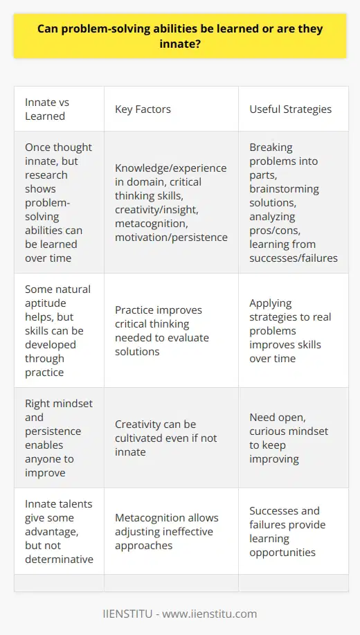 Here is some detailed content on whether problem-solving abilities can be learned or are innate:Problem-solving is the process of identifying a problem, generating potential solutions, evaluating those solutions, and implementing the most effective one. For a long time, it was believed that problem-solving abilities were innate - you either had natural problem-solving talents or you didn't. However, research has shown that while some individuals may have more natural aptitude, problem-solving is a skill that can be learned and developed over time. There are several key factors that influence one's ability to solve problems effectively:- Knowledge and experience in the relevant domain. The more knowledge you have about a particular subject, the more easily you can identify potential solutions. Experiential knowledge is especially valuable.- Critical thinking skills. Being able to analyze information objectively, recognize patterns, make logical connections, and evaluate potential solutions systematically is essential. Critical thinking can be improved with practice.- Creativity and insight. Coming up with innovative solutions sometimes requires thinking outside the box. While some creativity is innate, creative problem-solving skills can be cultivated. - Metacognition. This refers to the ability to monitor and assess your own thought processes. Metacognitive skills allow you to recognize when your problem-solving is ineffective and adjust your approach.- Motivation and persistence. Complex problems are not solved immediately. Staying motivated and willing to try multiple approaches is key.Research shows that when people are taught problem-solving strategies and provided opportunities to apply them to real-world problems, they become better problem solvers over time. Useful strategies include breaking problems down into component parts, brainstorming multiple solutions, analyzing pros and cons of different approaches, and learning from both successes and failures.So in summary, while innate cognitive talents may give some people an advantage, problem-solving abilities can certainly be learned and strengthened through intention practice and training. An open, curious mindset and persistence are also key. With the right approach, anyone can become a better problem solver.