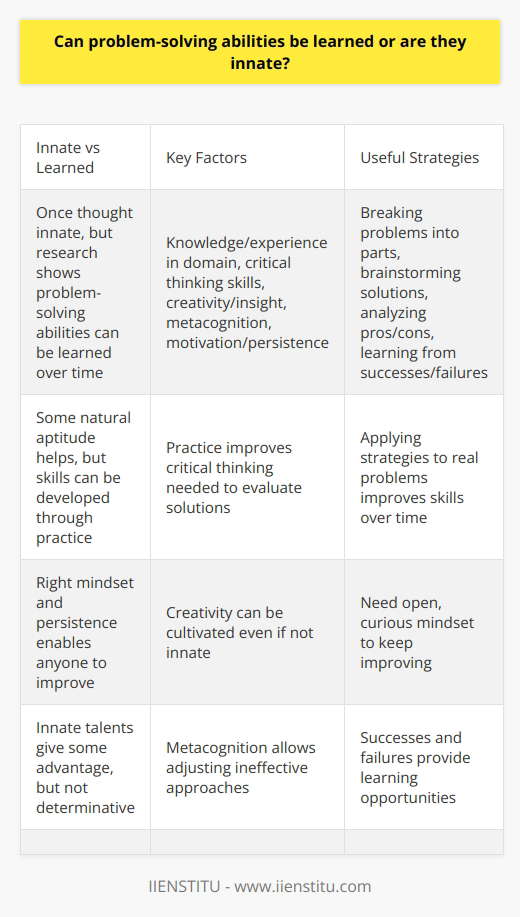 Here is some detailed content on whether problem-solving abilities can be learned or are innate:Problem-solving is the process of identifying a problem, generating potential solutions, evaluating those solutions, and implementing the most effective one. For a long time, it was believed that problem-solving abilities were innate - you either had natural problem-solving talents or you didn't. However, research has shown that while some individuals may have more natural aptitude, problem-solving is a skill that can be learned and developed over time. There are several key factors that influence one's ability to solve problems effectively:- Knowledge and experience in the relevant domain. The more knowledge you have about a particular subject, the more easily you can identify potential solutions. Experiential knowledge is especially valuable.- Critical thinking skills. Being able to analyze information objectively, recognize patterns, make logical connections, and evaluate potential solutions systematically is essential. Critical thinking can be improved with practice.- Creativity and insight. Coming up with innovative solutions sometimes requires thinking outside the box. While some creativity is innate, creative problem-solving skills can be cultivated. - Metacognition. This refers to the ability to monitor and assess your own thought processes. Metacognitive skills allow you to recognize when your problem-solving is ineffective and adjust your approach.- Motivation and persistence. Complex problems are not solved immediately. Staying motivated and willing to try multiple approaches is key.Research shows that when people are taught problem-solving strategies and provided opportunities to apply them to real-world problems, they become better problem solvers over time. Useful strategies include breaking problems down into component parts, brainstorming multiple solutions, analyzing pros and cons of different approaches, and learning from both successes and failures.So in summary, while innate cognitive talents may give some people an advantage, problem-solving abilities can certainly be learned and strengthened through intention practice and training. An open, curious mindset and persistence are also key. With the right approach, anyone can become a better problem solver.