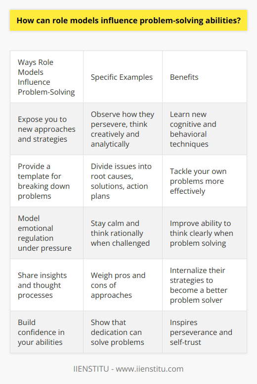 Here is some detailed content on how role models can influence problem-solving abilities:Having a role model can expose you to new ways of thinking about and approaching problems. By observing how someone you admire handles obstacles and challenges, you can learn new cognitive and behavioral strategies for overcoming difficulties in your own life. Role models demonstrate perseverance, creativity, and analytical thinking when solving problems, which you can then try to emulate. Seeing how a role model breaks down complex issues into smaller, more manageable pieces can provide a template for how to tackle your own problems. You can try applying their framework of dividing problems into root causes, potential solutions, and action plans. Role models also model emotional regulation, showing how to stay calm under pressure when problem-solving. This can influence your own ability to think clearly and rationally when faced with challenges.Discussing specific problems with a role model allows them to share their insights and thought processes. You can learn how they identify the most critical information, weigh pros and cons of different approaches, and anticipate potential pitfalls. Their experience overcoming various problems gives them a wealth of knowledge to impart. By internalizing their problem-solving strategies, you can become a more effective problem-solver yourself.Role models help build confidence in your own abilities by demonstrating that problems can be solved with dedication and effort. Their self-assurance can inspire you to trust your judgement and not give up easily when confronted with difficult situations. Believing that problems have solutions and that you are capable of finding them is key to becoming an adept problem-solver.