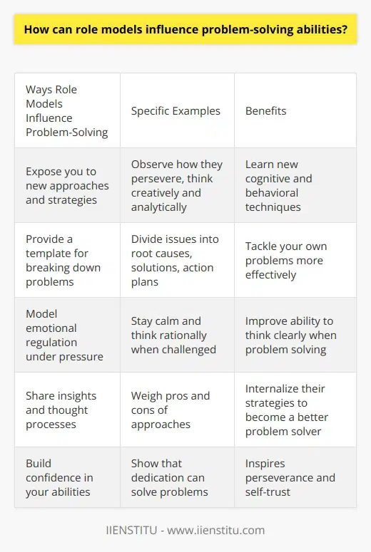 Here is some detailed content on how role models can influence problem-solving abilities:Having a role model can expose you to new ways of thinking about and approaching problems. By observing how someone you admire handles obstacles and challenges, you can learn new cognitive and behavioral strategies for overcoming difficulties in your own life. Role models demonstrate perseverance, creativity, and analytical thinking when solving problems, which you can then try to emulate. Seeing how a role model breaks down complex issues into smaller, more manageable pieces can provide a template for how to tackle your own problems. You can try applying their framework of dividing problems into root causes, potential solutions, and action plans. Role models also model emotional regulation, showing how to stay calm under pressure when problem-solving. This can influence your own ability to think clearly and rationally when faced with challenges.Discussing specific problems with a role model allows them to share their insights and thought processes. You can learn how they identify the most critical information, weigh pros and cons of different approaches, and anticipate potential pitfalls. Their experience overcoming various problems gives them a wealth of knowledge to impart. By internalizing their problem-solving strategies, you can become a more effective problem-solver yourself.Role models help build confidence in your own abilities by demonstrating that problems can be solved with dedication and effort. Their self-assurance can inspire you to trust your judgement and not give up easily when confronted with difficult situations. Believing that problems have solutions and that you are capable of finding them is key to becoming an adept problem-solver.
