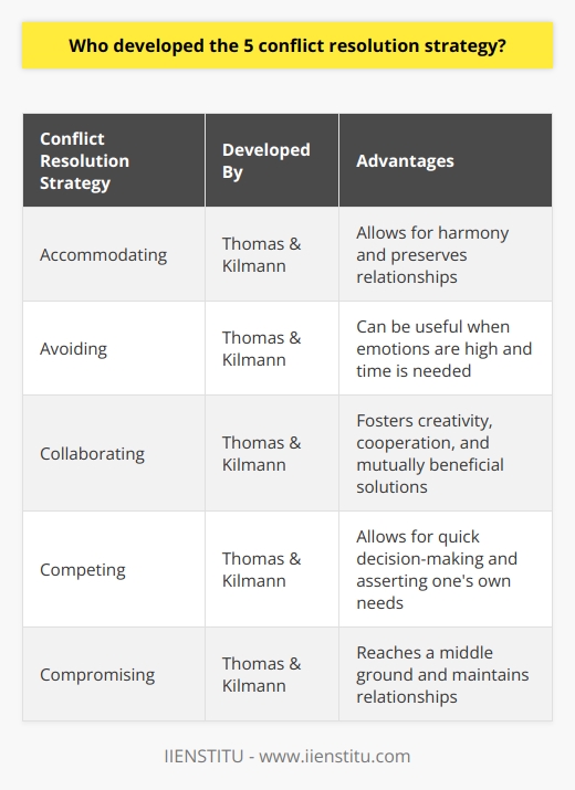 The Thomas-Kilmann Conflict Model is widely recognized and utilized in the field of conflict resolution. It provides a valuable framework for understanding and addressing conflicts within organizations and personal relationships. By understanding these five strategies - accommodating, avoiding, collaborating, competing, and compromising - individuals and teams can effectively navigate and resolve conflicts in a way that best suits the situation.It is worth noting that conflict resolution strategies should be chosen based on the specific context and desired outcomes. Each strategy has its own advantages and disadvantages, and the appropriate approach will depend on factors such as the relationship between parties, the importance of maintaining relationships, the urgency of resolving the conflict, and the extent to which each party's needs and concerns need to be addressed.Kenneth Thomas and Ralph Kilmann's contributions to conflict resolution are significant. Their work has provided a valuable framework that has been used in various professional and personal contexts. By understanding and implementing these strategies, individuals and organizations can foster healthier relationships, improve teamwork, and effectively address conflicts that arise.