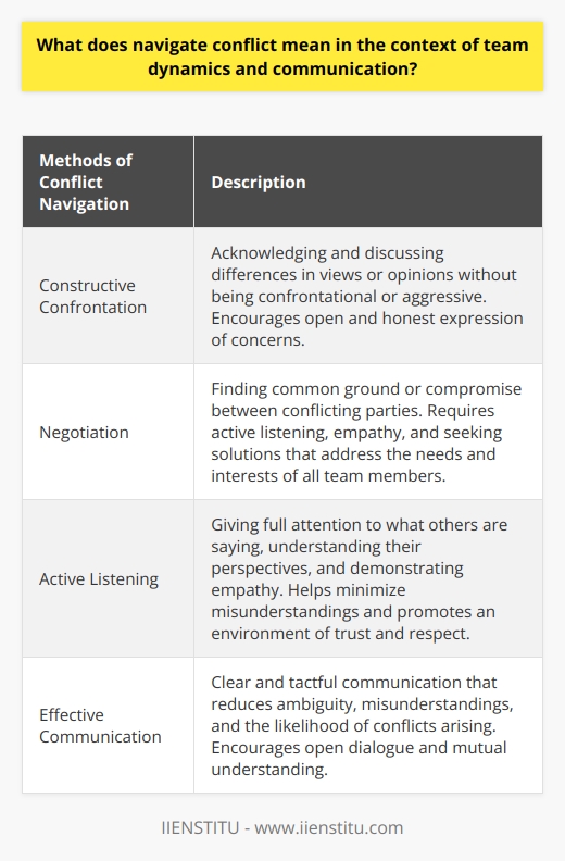Navigating conflict in team dynamics is an essential aspect of effective communication and successful collaboration. Conflict refers to disagreements, differing opinions, or disputes that arise within a team. These conflicts can arise due to various factors such as different personality types, diverse perspectives, varying goals, or communication barriers. Navigating conflict involves recognizing and understanding these conflicts and employing strategies to manage them effectively.One of the essential methods of conflict navigation is constructive confrontation. This approach involves acknowledging and discussing differences in views or opinions without being confrontational or aggressive. It encourages team members to express their concerns openly and honestly, leading to a better understanding of the root cause of the conflict. By engaging in constructive confrontation, team members can work together to find a mutually acceptable solution or resolve the conflict amicably.Negotiation is another vital method of conflict navigation. It involves finding common ground or compromise between conflicting parties. Negotiation requires active listening, empathy, and a willingness to seek solutions that address the needs and interests of all team members. By engaging in negotiation, teams can work towards a resolution that satisfies everyone involved.Active listening plays a crucial role in navigating conflicts within a team. It involves giving full attention to what others are saying, understanding their perspectives, and demonstrating empathy. Active listening helps minimize misunderstandings and promotes an environment of trust and respect. By actively listening to one another, team members can gain a deeper understanding of different viewpoints and work towards resolving conflicts more effectively.Effective communication is a key factor in managing conflicts within a team. Clear and tactful communication reduces ambiguity, misunderstandings, and the likelihood of conflicts arising. By effectively conveying thoughts, ideas, and expectations, team members can foster open dialogue and mutual understanding. Additionally, effective communication encourages respect and creates a supportive environment for addressing conflicts openly.In summary, navigating conflict within a team involves recognizing, understanding, and managing disagreements or disputes. It requires employing strategies such as constructive confrontation, negotiation, active listening, and effective communication. By fostering an environment of understanding, respect, and cooperation, teams can navigate conflicts successfully, leading to improved team dynamics, productivity, and overall success.