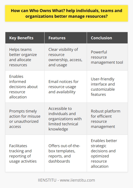 Who Owns What? is a resource management tool that provides individuals, teams, and organizations with the ability to effectively manage and allocate their resources. In the fast-paced modern world, organizations often have access to abundant resources but may lack the necessary infrastructure or capacity to utilize these resources to their full potential. This tool aims to address this challenge and ensure that resources are managed efficiently.One of the key benefits of Who Owns What? is its ability to help teams better organize and allocate resources. The tool enables users to clearly see who owns which asset, who has access to it, and how it is being used. This transparency allows organizations to make informed decisions about resource allocation and ensures that resources are not wasted or underutilized.Furthermore, Who Owns What? allows users to set up email notices to stay updated on resource usage and availability. This feature helps organizations stay on top of their resource management and promptly address any instances of misuse or unauthorized access. By receiving notifications, organizations can take timely action to mitigate potential issues and ensure that resources are utilized effectively.The tool is designed to be user-friendly and intuitive, making it accessible to individuals and organizations with limited technical knowledge. Its customization features enable users to tailor the system to meet their specific needs, ensuring that it aligns with their organization's requirements and workflows.Additionally, Who Owns What? offers a wide variety of out-of-the-box templates, reports, and dashboards that facilitate the tracking and reporting of usage activities. This feature allows users to quickly identify areas where resources are being allocated most effectively and identify opportunities for more strategic resource utilization. These insights empower users to make better decisions and plan their resource allocation in a way that optimizes their use of resources.In conclusion, Who Owns What? is a powerful resource management tool that is designed to help individuals, teams, and organizations better manage and allocate their resources. Its user-friendly interface, customizable features, and reporting capabilities provide a robust platform for efficient resource management. By utilizing this tool, organizations can make better strategic decisions, optimize their resource allocation, and drive overall organizational success.