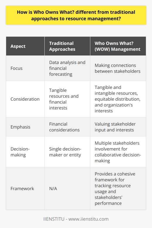 Who Owns What? (WOW) management is a unique approach to resource management that differs from traditional methods in several ways. Unlike traditional approaches that focus on data analysis and financial forecasting, WOW management centers around making connections between stakeholders and empowering individuals within an organization or initiative. This approach considers both tangible and intangible resources, and seeks to ensure an equitable distribution of resources while also considering the organization's interests.One key difference between WOW and traditional resource management is the emphasis on stakeholder relationships. While traditional approaches may prioritize financial considerations, WOW recognizes the importance of listening to and understanding the stakeholders of a resource, regardless of its physical form or value. By valuing the input and interests of each individual involved, WOW management seeks to make decisions that benefit everyone involved in a project, not just those driven by financial motives.Moreover, WOW management provides a platform for collaborative decision-making. Instead of relying on a single decision-maker or entity, multiple stakeholders are invited to participate in the allocation and management of a resource. This approach encourages transparent discussions and fosters a sense of ownership among stakeholders, as they work towards a common goal. By involving various perspectives, WOW management can lead to more informed and balanced decision-making.Additionally, WOW management offers a cohesive framework for resource management. As resources are shared and distributed among individuals, WOW allows for tracking resource usage and provides insights into the performance of each stakeholder. This enables stakeholders to better understand the impact of their individual resource use and participate in open dialogues that inform the direction of resource management.In summary, Who Owns What? is a novel approach to resource management that prioritizes stakeholder relationships and encourages collaborative decision-making. It promotes an equitable distribution of resources by considering the interests of each individual involved, and provides a framework for tracking resource usage and performance. This inclusive and transparent approach makes WOW management valuable for organizations seeking a more holistic and people-centric approach to resource management.
