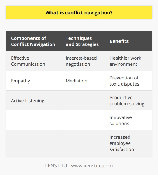 Conflict navigation refers to the process of effectively managing, resolving, and transforming conflicts. It involves employing strategies and techniques to engage in healthy communication and negotiation, ultimately reaching mutually beneficial outcomes. This skill is crucial in collaborative environments and promotes trust, cooperation, and positive relationships among stakeholders.Effective communication is an essential component of conflict navigation. It allows individuals to openly express their needs, perspectives, and concerns. By doing so, parties can work towards finding common ground and developing a shared understanding of the issue at hand.Empathy and active listening are also key components of conflict navigation. It involves genuinely appreciating each party's viewpoint, avoiding misunderstandings, maintaining a respectful attitude, and striving for mutual understanding rather than solely pursuing personal interests.There are various techniques and strategies that can be employed to navigate conflicts effectively. Interest-based negotiation focuses on identifying underlying needs and interests rather than solely focusing on stated positions. This approach allows parties to collaborate and create solutions that encompass their shared values, leading to more robust and equitable resolutions.Mediation is another widely used strategy in conflict navigation. It involves a neutral third-party facilitating discussion and negotiation between disputing parties. The mediator helps identify underlying issues, encourages open communication, and proposes potential solutions that address each side's concerns and needs.Mastering conflict navigation offers several benefits for individuals and organizations. It fosters a healthier work environment by preventing toxic disputes and promoting productive problem-solving. Effective conflict navigation can lead to innovative solutions and increased employee satisfaction through the collaborative efforts taken to resolve conflicts.Overall, conflict navigation is a vital skillset that enables individuals and teams to manage disputes in a constructive manner. By harnessing effective communication, empathy, and various negotiation strategies, conflict navigation can transform potentially destructive situations into opportunities for growth, collaboration, and meaningful resolution.