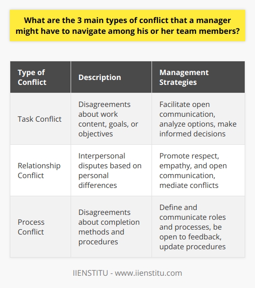 Task Conflict:Task-related conflicts occur when team members disagree about the content of work, goals, or objectives. This type of conflict arises from differences in perspectives and opinions about the best way to achieve desired outcomes. An effective manager should address these conflicts by facilitating open communication among team members, analyzing the strengths and weaknesses of different options, and making informed decisions based on the best interests of the team and the organization.Relationship Conflict:Relationship conflicts involve interpersonal disputes or disagreements among team members, stemming from personal differences such as values, beliefs, or personality traits. These conflicts have the potential to disrupt team cohesion and negatively affect the work environment. Managers should address relationship conflicts by promoting a culture of respect, empathy, and open communication within the team. They may also use mediation and conflict resolution skills to help team members better understand one another's viewpoints and find common ground for resolving disputes.Process Conflict:Lastly, process conflicts arise when team members disagree about the methods or procedures for completing tasks, such as the allocation of resources, decision-making processes, or communication channels. These disagreements can lead to confusion, delays, and inefficiencies in the team's workflow. To address process conflicts, managers should ensure that roles, responsibilities, and processes are clearly defined and communicated within the team. They should also be open to revisiting and updating these procedures as needed, based on the team's feedback and performance.In conclusion, managers may need to navigate three main types of conflict among team members: task, relationship, and process conflicts. Understanding these types of conflicts and implementing effective conflict management strategies can contribute to a more harmonious and productive work environment.