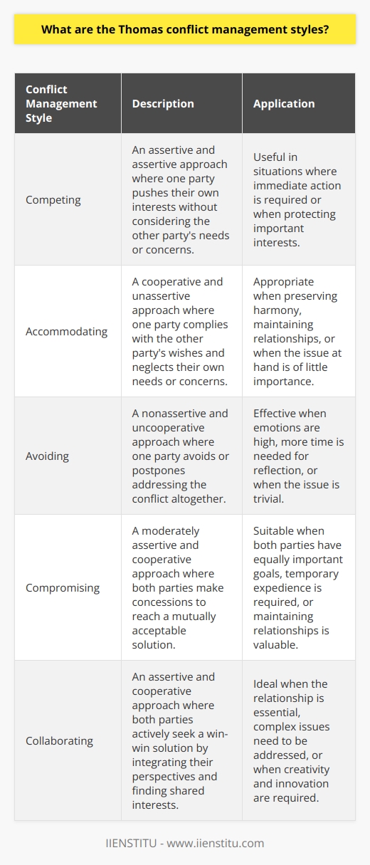 In conclusion, the Thomas conflict management styles, also known as the Thomas-Kilmann Conflict Mode Instrument (TKI), offer a framework for understanding how individuals respond to conflict. These five distinct approaches - competing, accommodating, avoiding, compromising, and collaborating - provide individuals with self-assessment tools to identify their dominant conflict resolution strategy. By understanding and adapting to these styles, individuals can navigate conflicts in a constructive and effective manner, fostering collaboration, maintaining relationships, and finding suitable resolutions. Overall, the Thomas conflict management styles offer a valuable resource for individuals seeking to improve their conflict resolution skills and promote positive outcomes in both personal and professional settings.