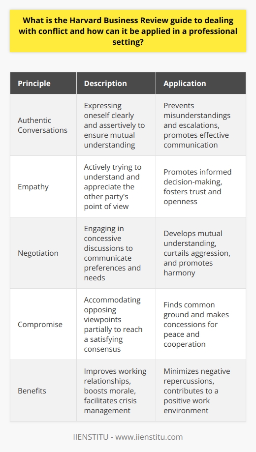 The HBR guide to dealing with conflict offers a step-by-step approach that can be applied in various professional settings. Conflict is a natural part of human interaction, particularly in the workplace where different individuals with varying interests and perspectives come together. By following the principles outlined in the guide, professionals can effectively manage and resolve conflicts.The first principle emphasized by the HBR guide is the importance of authentic conversations. This involves expressing oneself clearly and assertively, ensuring that both parties involved in the conflict have a clear understanding of each other's perspectives. Transparent and open dialogue helps to prevent misunderstandings and misconceptions from escalating into major conflicts.Practicing empathy is the next key step in the conflict resolution process. It involves actively trying to understand and appreciate the other party's point of view. By stepping into their shoes and considering their feelings and motivations, professionals can promote more informed and considerate decision-making. This fosters a sense of openness and trust among stakeholders, which is crucial for resolving conflicts effectively.The guide also emphasizes the importance of negotiation in conflict resolution. Engaging in concessive discussions allows both parties to communicate their preferences and needs. Through negotiation, a deeper mutual understanding can be developed, leading to more respectful interactions. Negotiation helps to curtail aggression and promote harmony in professional settings.In cases where negotiation alone is not enough, the HBR guide recommends introducing compromise. This involves accommodating opposing viewpoints partially, with the aim of reaching a consensus that satisfies both parties to a certain extent. By finding common ground and making concessions, professionals can maintain peace and cooperative professionalism.By following the HBR guide's approach to conflict resolution, professionals can improve their working relationships, boost employee morale, and facilitate crisis management. Effective communication and negotiation skills help to resolve conflicts in a constructive manner, minimizing negative repercussions. Ultimately, the HBR guide equips professionals with the tools they need to navigate conflicts and contribute to a positive, productive work environment.In summary, the HBR guide to dealing with conflict provides a comprehensive and practical approach to conflict resolution in professional settings. Its emphasis on authentic conversations, empathy, negotiation, and compromise helps professionals manage conflicts in a way that promotes understanding, respect, and cooperation. By following the principles outlined in the guide, professionals can enhance their conflict resolution skills and contribute to a more harmonious and successful workplace.