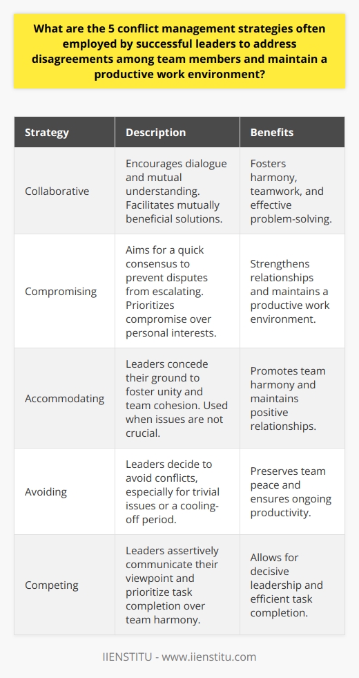 Successful leaders often employ five conflict management strategies to address disagreements among team members and maintain a productive work environment. These strategies include collaborative, compromising, accommodating, avoiding, and competing.The first strategy, collaborative, involves encouraging team dialogue and promoting mutual understanding. Leaders who use this strategy facilitate the creation of mutually beneficial solutions, fostering harmony and ensuring that teams work together to confront the issue, rather than fighting against each other.The second strategy, compromising, aims for a quick consensus to prevent the dispute from escalating. While it may not be a win-win solution, compromising strengthens relationships by prioritizing compromise above personal interests.The accommodating strategy involves leaders conceding their ground in disputes to foster unity and team cohesion. This strategy is useful when the issue at hand is not as crucial as maintaining the team's harmony.The avoiding strategy is employed when leaders find it better to avoid the conflict altogether, especially if the disagreement is trivial or if there is a need for a cooling-off period. This strategy helps keep the peace within the team and maintains productivity.Lastly, the competing strategy is used when leaders believe that their perspective is the most beneficial for the team. They assertively communicate their viewpoint and prioritize task completion over team harmony. However, this strategy should be used cautiously to avoid causing long-term ruptures in team dynamics.In conclusion, these conflict management strategies contribute to maintaining a productive and harmonious work environment. Leaders who understand when and how to apply these strategies can address disagreements among team members effectively and ensure that the team remains cohesive and focused on their goals.