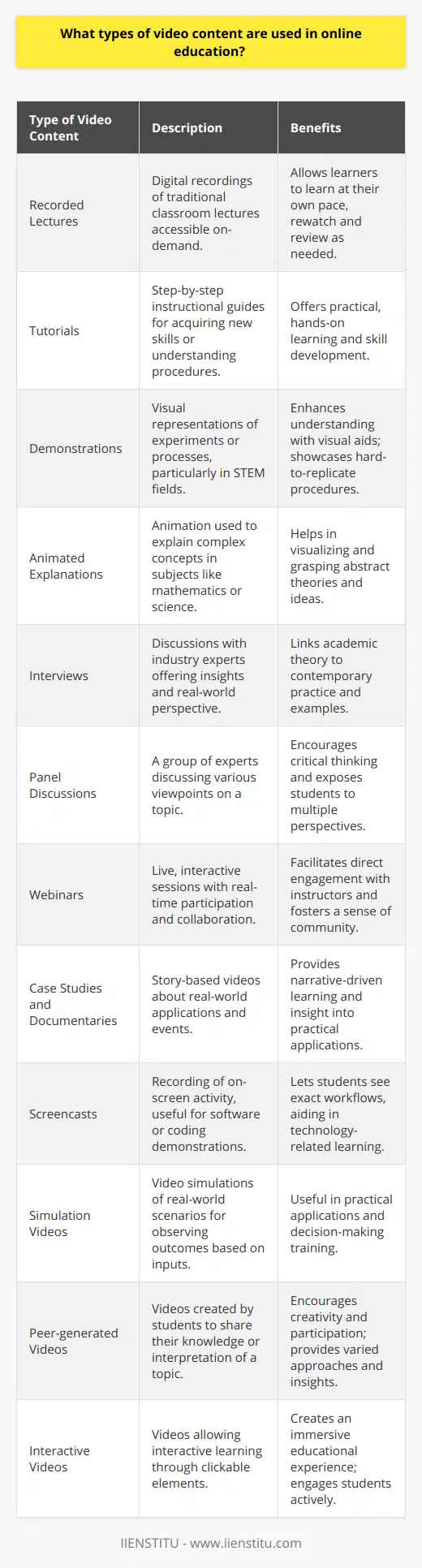 In the landscape of online education, video content serves as a cornerstone in delivering accessible, engaging, and versatile learning materials. The use of video in e-learning has transformed traditional teaching methods, accommodating diverse learning styles and providing students with rich educational experiences. The following are primary types of video content that have become integral in online learning environments:1. **Recorded Lectures**: These are the digital counterparts to traditional classroom lectures. Educators record their presentations on various topics, which students can access at any time. This format is beneficial as it allows learners to pause, rewind, and rewatch sections of the lecture at their own pace.2. **Tutorials**: Step-by-step instructional videos help students in acquiring new skills or understanding complex procedures. These tutorials typically focus on practical applications and provide a hands-on approach to learning.3. **Demonstrations**: In scientific or technical disciplines, demonstrations are invaluable. They provide visual representations of experiments, engineering processes, or art techniques, often showcasing procedures that would be difficult to replicate in a physical classroom setting.4. **Animated Explanations**: Making use of animation can simplify complex concepts and theories. These types of videos are especially beneficial in subjects like mathematics, physics, or biology, where visual aids can help in understanding abstract ideas.5. **Interviews**: Bringing industry experts and thought leaders into the virtual classroom, interviews offer students real-world perspectives and insights. They can supplement academic theories with contemporary applications and examples.6. **Panel Discussions**: A panel of experts discussing a topic can provide a multitude of viewpoints and foster a deeper understanding. These discussions can stimulate critical thinking among students.7. **Webinars**: Live webinars allow real-time interaction with instructors and peers. They are typically scheduled and can include Q&A sessions, polls, and collaborative exercises.8. **Case Studies and Documentaries**: These types of videos tell stories of real-world applications and events, offering students a deeper, narrative-driven insight into their field of study.9. **Screencasts**: Educators use screencasting to record their computer screens for demonstrating software, coding, or other computer-based tasks. It allows students to see the exact process and workflow.10. **Simulation Videos**: Simulations replicate real-world scenarios where learners can observe outcomes based on different inputs or decisions. This is particularly useful in disciplines like medicine, aviation, or business.11. **Peer-generated Videos**: Encouraging students to create and share their own videos on a topic fosters a participatory learning environment. Peer-generated content can also provide diverse interpretations and techniques.12. **Interactive Videos**: These are advanced types of content where students can interact with the video itself, often clicking on elements to learn more or make decisions that influence the direction of the content.Platforms like IIENSTITU, an online education company, integrate these video content types into their courses to provide comprehensive, interactive, and learner-centered experiences. The flexibility and variety of video formats address different learner needs and preferences, contributing significantly to the overall effectiveness of online educational programs. Whether through structured modules, flexible access, or interactive engagement, video content remains a vital element in the realm of online learning.
