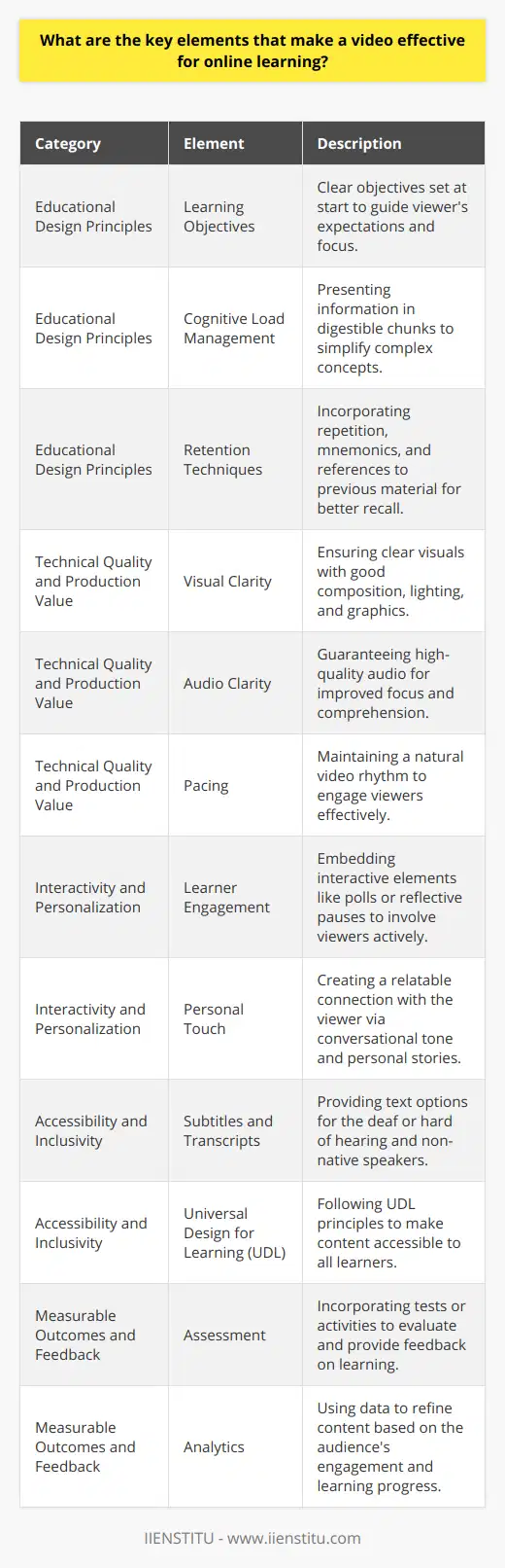 Effective online learning videos are found at the intersection of educational theory and digital innovation. Here are the critical elements that contribute to the efficacy of such videos:**Educational Design Principles**1. **Learning Objectives**: Before anything else, videos must be constructed with clear learning objectives in mind. These objectives should be explicitly stated at the beginning to align the viewer's expectations with the lesson's goals.2. **Cognitive Load Management**: To avoid overwhelming the learner, information should be presented in digestible chunks. This can be achieved by breaking complex concepts into smaller, more manageable parts, thereby reducing cognitive load.3. **Retention Techniques**: Using reinforcement methods such as repetition, mnemonic devices, or call-backs to previously covered material assists in making the content stick for long-term retention.**Technical Quality and Production Value**4. **Visual Clarity**: High-quality visuals are necessary. Good composition, proper lighting, and clear graphics ensure that the material is accessible and pleasant to watch.5. **Audio Clarity**: Crisp and clear audio allows for better focus and understanding. Poor audio can distract or even completely disengage the learner.6. **Pacing**: The rhythm of the video should neither be too hurried nor too slow. A natural pace holds the viewer's attention and respects their time.**Interactivity and Personalization**7. **Learner Engagement**: Interactive elements like polls, questions, or reflective pauses call the viewer into active participation rather than passive consumption.8. **Personal Touch**: A connection is often formed when the presenter in the video is relatable. A conversational tone, personal anecdotes, or direct address can enhance this connection, making the learning experience more enjoyable.**Accessibility and Inclusivity**9. **Subtitles and Transcripts**: Providing these makes the content accessible to a wider range of learners, including those who are deaf or hard of hearing as well as non-native speakers.10. **Universal Design for Learning (UDL)**: Building videos with UDL principles ensures that content is accessible and beneficial for all learners, with or without disabilities.**Measurable Outcomes and Feedback**11. **Assessment**: Incorporating quizzes or interactive activities helps in assessing the viewer's understanding, providing an opportunity for immediate feedback.12. **Analytics**: Producing measurable outcomes allows educators to see what is or is not working, thereby enabling them to tailor content more effectively to their audience's needs.**Example Application – IIENSTITU**IIENSTITU, for instance, has embraced these elements, offering a range of online courses with videos that are not only succinct but also richly informative. Their online learning materials are keenly structured, emphasizing key content with clarity. Their platform encourages learner participation through interactive elements, such as quizzes, enhancing engagement. Moreover, the videos demonstrate a high production value, ensuring both audio and visual elements are conducive to learning.By prioritizing these essential elements, IIENSTITU and similar platforms can create online learning videos that are not just sources of information, but powerful tools for knowledge acquisition and skill development.