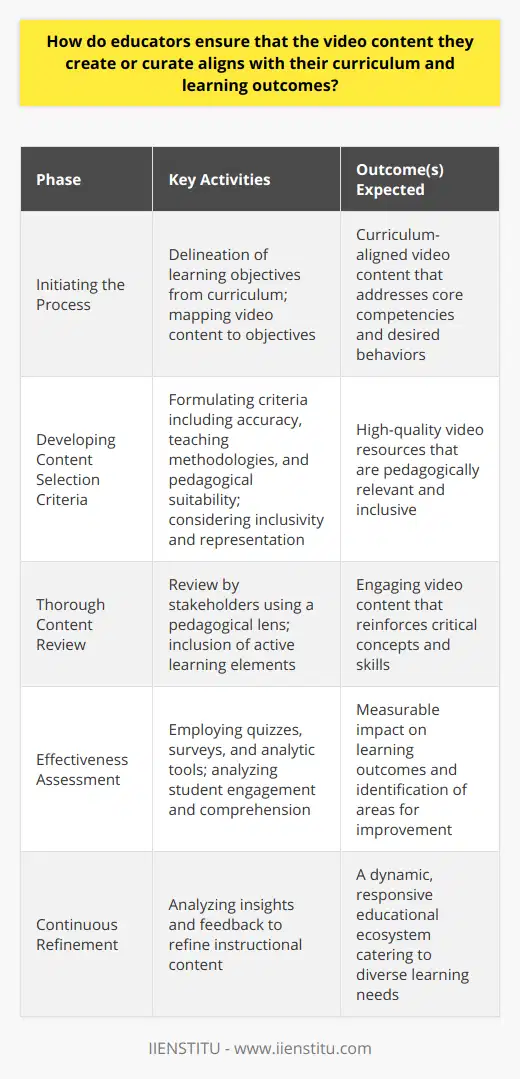 Educators dedicated to enhancing their instructional approaches with video content must meticulously ensure that such materials align with their curricular goals and facilitate the achievement of desired learning outcomes. A deliberative approach encompassing the identification of learning objectives, stringent content selection criteria, meticulous review, and continuous assessment of effectiveness is essential.Initiating the Process: Learning Objectives AlignmentAlignment begins with the clear delineation of learning objectives, which are derived from the curriculum. Educators should discern the core competencies, knowledge domains, and behavioral changes that the curriculum aims to instill. Video content is then mapped to these objectives, serving as a compass that guides educators in sourcing or creating materials that directly support the educational journey.Developing Content Selection CriteriaContent selection is pivotal to the alignment process. Educators formulate criteria that could encompass the accuracy of the content, teaching methodologies incorporated within the video, and the overall pedagogical suitability. Moreover, inclusivity and representation should be considered to ensure that the content resonates with a diverse student body. This phase may involve a multi-faceted screening where educators dissect each resource, ensuring it fulfills their meticulous standards and bridges any gaps in the existing textual curriculum.Thorough Content ReviewWith a repository of potential video resources at hand, educators then scrutinize these options with a pedagogical lens. Videos should not only be engaging but also empower active learning through discussion prompts, problem-solving, and reflection activities. Often, content is reviewed by various stakeholders, including fellow educators who can offer a divergent viewpoint on the utility of such materials in reinforcing critical concepts and skills outlined in the curriculum.Effectiveness AssessmentPost-integration, assessment becomes a pillar of the alignment. Beyond anecdotal evidence, educators could employ quizzes, surveys, and analytical tools to discern the tangible impact of video content on learning outcomes. Student engagement metrics, comprehension assessments, and direct feedback are instrumental in understanding the added value of the video content. Furthermore, analyzing these insights facilitates the cycle of continuous refinement, leading to an ever-evolving instructional ecosystem that reflects both the curriculum’s dynamism and the diverse needs of learners.ConclusionIn navigating the challenging but rewarding endeavor of aligning video content with curricular demands, educators act as both curators and evaluators of educational resources. This alignment is not a once-off task but a continuous commitment to ensuring that each piece of multimedia content contributes constructively to the educational scaffold, enabling students to reach their learning apogee. Engaging in this iterative process elevates the instructional design, ensuring that students are not just passive consumers, but active participants in a well-engineered educational experience that is both meaningful and relevant to their academic progression.