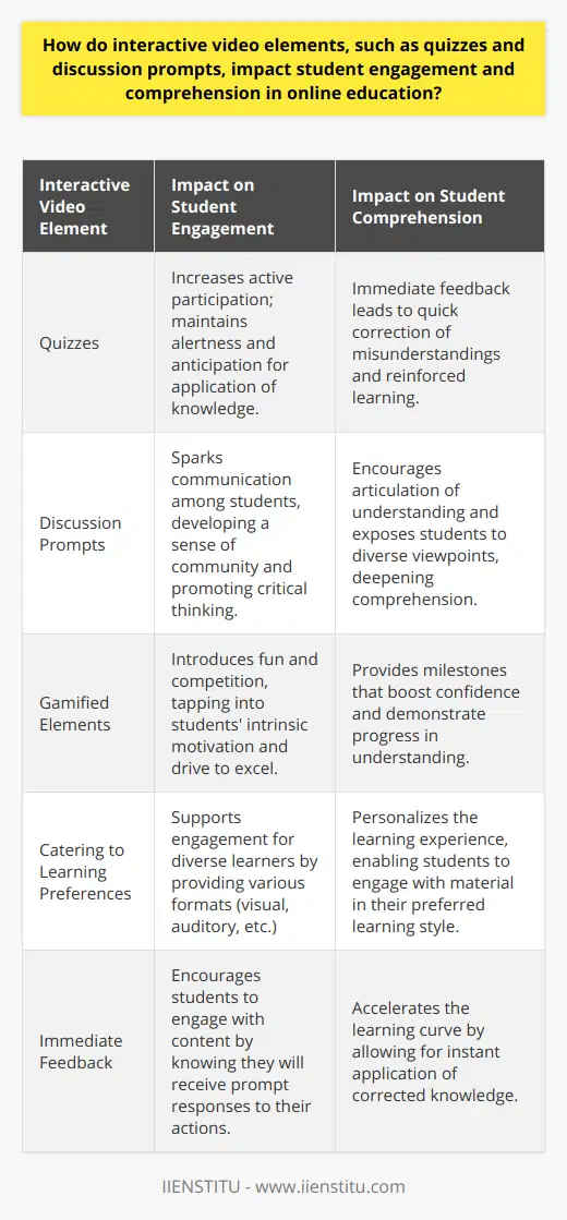 Interactive Video Elements and Student EngagementIn the realm of online education, interactive video elements such as quizzes and discussion prompts have become influential tools in fostering student engagement and enhancing comprehension. They serve to captivate students' attention and promote an immersive learning environment that can sometimes be challenging to achieve through traditional online methods.**Engagement through Participation**Interactive elements encourage students to transition from passive viewers to active participants. This act of participation is critical in an online setting where distractions are plentiful. Quizzes embedded within video lessons compel students to pay closer attention and engage with the content in a meaningful way, as they anticipate the need to apply their knowledge. Not only do these activities keep students alert, but they also offer a measure of their understanding that can be both motivating and instructive.**Immediate Feedback for Learning Reinforcement**Another key benefit of interactive quizzes is the immediate feedback provided to students. This instant response to their answers allows learners to quickly understand their errors and grasp concepts they might have misunderstood. The result is an accelerated learning curve where students can immediately apply corrected knowledge, leading to better retention.**Community Building via Discussion**Discussion prompts serve a dual purpose. First, they act as a catalyst for deepening comprehension by encouraging students to articulate their thoughts and questions. Second, they forge a virtual community among classmates. As students discuss and debate ideas, they exercise critical thinking and expose themselves to diverse viewpoints, enriching their learning experience.**Motivational Boost with Gamified Elements**The incorporation of game-like elements through quizzes and interactive engagements offers a fun and competitive edge to learning. This gamification taps into the students' drive to excel, providing achievables and milestones that can be highly motivating. As students progress and achieve these markers, they also build confidence in their abilities, which further drives their commitment to the course.**Adaptation to Different Learning Preferences**Interactive video elements also cater to students with varying learning preferences. For instance, visual learners benefit from graphical quizzes, whereas auditory learners might prefer listening to discussion prompts and articulating their responses. By diversely engaging with the material, students find their own path to understanding, resulting in a more personalized and fulfilling learning experience.Ultimately, by implementing interactive video elements in online education, educators can deliver a more dynamic and effective learning journey. Such strategies not only uplift student engagement and participation but also lead to a deeper level of comprehension and retention. These elements empower learners, allowing them to own their educational experiences and achieve their academic goals in the increasingly digital landscape of education.