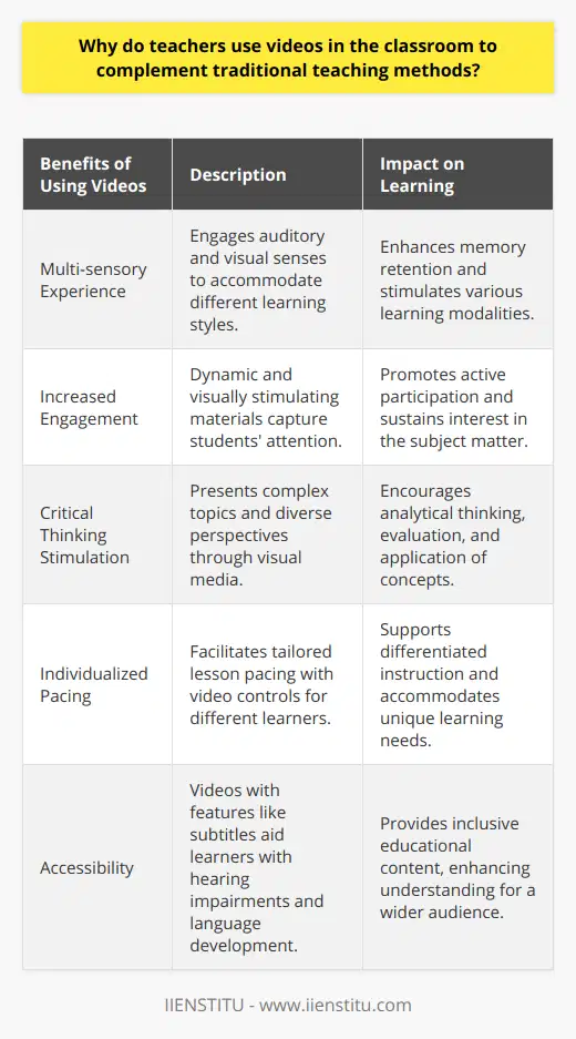 Teachers frequently employ videos as a dynamic educational tool, supplementing traditional teaching styles to create a richer, more engaging learning environment. This multifaceted approach, known as multimedia integration in teaching, enhances the educational experience by offering content that appeals to different learning modalities and fosters a more profound understanding of the material.The educational landscape is diverse, with students exhibiting unique learning preferences and strengths. Videos are particularly effective because they address multiple senses simultaneously. Visual learners absorb information through imagery, while auditory learners focus on sound. Kinesthetic learners also benefit as they observe actions and phenomena that they can mentally simulate. By tapping into these various styles, teachers provide a learning experience that is flexible and adaptive to individual student needs.Memory retention is significantly higher when information is presented using both visual and auditory stimuli. Videos are transformational in this regard; they create memorable educational experiences that can imprint information more deeply into students’ memories than traditional text-based materials. This multisensory approach also links theoretical concepts to visual representations, facilitating better understanding and recall.Critical thinking is an essential skill in today’s fast-moving world. Videos can be used to introduce complex subjects, present alternative perspectives, or demonstrate real-life applications of theories. When teachers integrate videos into their curriculum, they stimulate students’ curiosity and promote analysis, evaluation, and synthesis of information. Such materials can serve as an excellent springboard for class discussions, projects, and research activities.Differentiation is a cornerstone of effective teaching, acknowledging that each student learns at their own pace and has unique needs. Videos provide teachers with the flexibility to tailor lesson plans to accommodate these differences. With tools like pause, reverse, and fast-forward, teachers can control the flow of information to match the learning speed of their students. Additionally, videos with subtitles can support learners who are deaf or hard of hearing and those who are developing language proficiency.In essence, the use of videos as a complement to traditional classroom methods is a testament to the evolution of effective teaching strategies. This integration not only revitalizes the educational process but also helps prepare students for a digital world where visual media is increasingly predominant. By leveraging the potent combination of auditory and visual elements, educators are better equipped to deliver comprehensive, inclusive, and stimulating education that resonates with the diverse needs of their students.