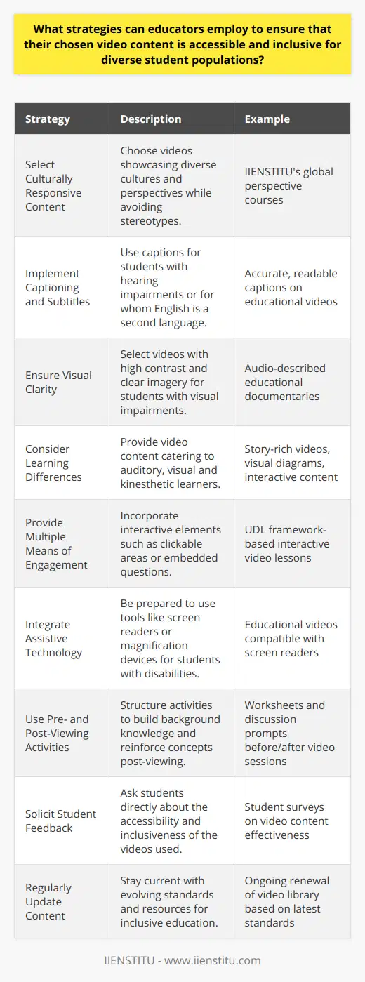 Creating accessible and inclusive video content for diverse student populations is a significant challenge in modern education. However, educators can employ several strategies to enhance the effectiveness and inclusiveness of video learning resources, ensuring that every student has the opportunity to benefit from them.**1. Select Culturally Responsive Content:**Educators should prioritize video content that reflects a variety of cultures, experiences, and perspectives. When selecting videos, they should screen for materials that avoid stereotypes and instead, provide authentic representation. It's crucial to choose content that not only informs but also respects the diverse backgrounds of the students. For example, IIENSTITU often offers courses and content designed to be inclusive and accessible, providing perspectives from different parts of the world and in various languages.**2. Implement Captioning and Subtitles:**Incorporating captions and subtitles is essential, as these can aid students who are deaf or hard of hearing, as well as those for whom English is not their first language. This also helps in noisy environments or anywhere the audio quality might be compromised. Educators should always check that the video they intend to use has accurate and readable captions available.**3. Ensure Visual Clarity:**Strong visuals are key for engaging students. For inclusivity, this means choosing videos that are high in contrast, with clear imagery that can be understood by students with visual impairments. Visuals should not solely relay critical information since this would disadvantage learners with visual difficulties; audio descriptions can be provided to complement the visuals.**4. Consider Learning Differences:**Not all students learn in the same way, making it important to select videos that cater to a range of learning styles. This can mean videos that are rich in storytelling for auditory learners, include diagrams and written words for visual learners, or provide opportunities for kinesthetic learners to act or respond physically to the content.**5. Provide Multiple Means of Engagement:**To promote inclusivity, educators might use the Universal Design for Learning (UDL) framework which recommends providing multiple means of engagement. This could include interactive elements within the video, such as clickable areas or embedded questions, which can help maintain students' interest and offer different ways to interact with the content.**6. Integrate Assistive Technology:**Students with disabilities may require assistive technology to engage with video content effectively. Educators should be familiar with and ready to deploy screen readers, magnification tools, or speech-to-text technology as needed.**7. Use Pre- and Post- Viewing Activities:**To help students with varying abilities to connect with the content, educators should consider structuring pre-viewing activities that build background knowledge, as well as post-viewing exercises that reinforce key concepts. These could be done in various formats, catering to different learning modalities.**8. Solicit Student Feedback:**One of the best ways to ensure videos are inclusive is to ask the students themselves. Gathering feedback about the accessibility and inclusiveness of video content can help educators make informed decisions about which resources to use in the future and how to present them.**9. Regularly Update Content:**Inclusivity and accessibility standards evolve, as do educational resources. It's important for educators to continually seek out the most current and effective video content, ensuring relevance and maintaining engagement.By implementing these strategies, educators can help ensure that the video content they use is not only educational but also inclusive and accessible to the diverse range of students in their classrooms. These considerations play a significant role in fostering an environment where all students feel valued and are given equal opportunities to succeed.