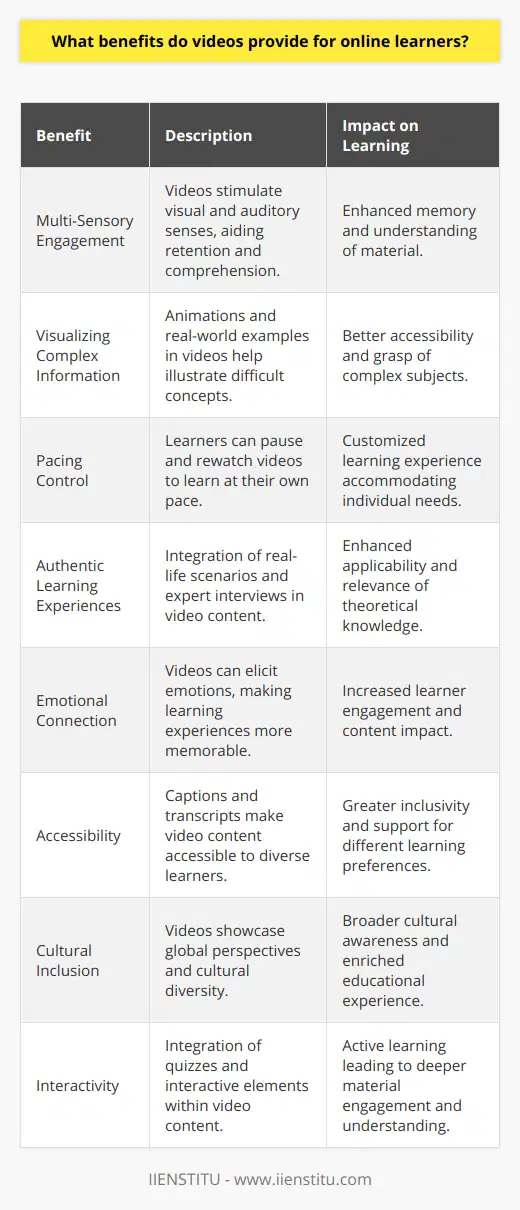 Videos have become an integral part of online learning environments, and they present multiple benefits that can enhance the educational experience for learners engaging with content remotely. Here are some of the advantages that videos provide for online learners, some of which are not commonly discussed:1. Multi-Sensory Engagement: Videos stimulate both visual and auditory senses, which can lead to improved retention and understanding of the material presented. This multi-sensory engagement is not always replicable with text-based materials alone.2. Visualising Complex Information: Many topics involve processes, procedures, or concepts that are abstract or challenging to visualize. Videos can demonstrate these complexities through animations, diagrams, and real-world examples, making the content more accessible and understandable.3. Pacing Control: Online learners have the unique ability to pause, rewind, and replay video content. This self-pacing allows for a personalized approach to learning, which can be especially beneficial for complex subjects that require more time to digest.4. Authentic Learning Experiences: Through videos, learners can be exposed to real-life scenarios and practical applications of theory. For instance, videos can include interviews with experts, lab demonstrations, or virtual tours, which add authenticity and depth to the learning experience.5. Emotional Connection: Videos can convey emotions through tone, facial expressions, and music. An engaging presenter or a well-told story within a video can lead to emotional investment from the learner, making the content more memorable and impactful.6. Accessibility: For learners with certain disabilities, videos that include captions and transcripts can be incredibly valuable. They can also address different learning preferences, catering to those who learn better from visual or auditory materials.7. Cultural Inclusion: Videos can introduce learners to diverse cultures and global perspectives that they may not encounter otherwise. This exposure can broaden learners' understanding and appreciation for different ways of life and business practices.8. Interactivity: Interactive videos can include quizzes, clickable areas, or branching scenarios, which actively involve learners in the educational process rather than passively absorbing content. This type of interactivity can lead to a deeper engagement with the material.It is important to note that the effectiveness of videos in online learning is dependent on the quality of the content and its alignment with the learning objectives. For online education providers like IIENSTITU, which are committed to delivering effective educational experiences, the strategic use of videos can serve as a powerful tool to facilitate learning in a way that meets the needs of a diverse and global student population. By employing videos in their courses, institutions can enrich their curriculum, cater to different learning styles, and provide a rich, immersive learning environment that extends beyond traditional text-based instruction.
