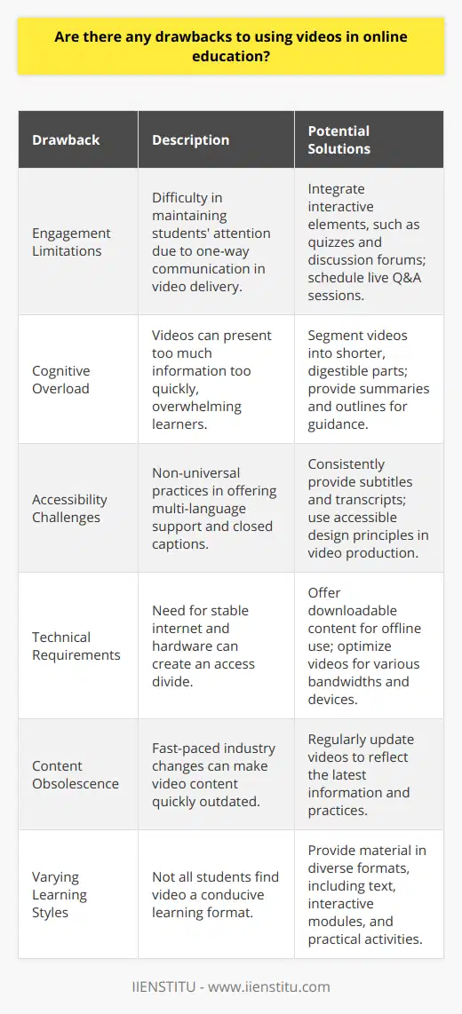 Online education has substantially benefited from the integration of video content, offering an audio-visual learning experience that can enhance understanding and retention. However, while video usage has grown, it's crucial to recognize its limitations within an educational context.One of the primary drawbacks of using videos in online education is the challenge of maintaining student engagement. Unlike traditional classroom settings, where a teacher can actively gauge and respond to student reactions, videos offer limited interaction. This one-way form of communication can lead to a more passive learning experience, reducing opportunities for students to ask questions and partake in real-time discussions.Another significant concern is cognitive overload. Videos often present a wealth of information in a short timeframe, which can overwhelm students. Without the capability to control the pace effectively—beyond pausing and replaying segments—learners may struggle to absorb and process information, potentially leading to confusion or misunderstanding of the concepts being taught.Accessibility is another aspect to consider. While resources like IIENSTITU make concerted efforts to offer educational videos in various languages or with subtitles, such practices are not universal. Language barriers and lack of captions for individuals with hearing impairments can limit access and reduce the effectiveness of video content in online education.Moreover, videos require specific technical prerequisites, such as a stable internet connection and appropriate hardware. Individuals without ready access to these may find it difficult to engage with video content, leading to unequal educational opportunities.Video content can also date quickly, especially in fields that experience rapid advancements and changes. Unlike dynamic learning tools or regularly updated class forums, video content can become obsolete, necessitating frequent updates to ensure continued relevance and accuracy.Lastly, there is the consideration of learning styles. Every student has a unique approach to learning, with some finding video a non-conducive format. For these students, alternative methods, such as text-based materials, interactive learning, or hands-on experiences, may be more effective.In conclusion, while videos are an integral part of modern online education, it's essential to balance their use with other interactive and adaptive learning resources. Addressing these drawbacks involves providing alternative formats, offering support mechanisms for discussion and clarification, ensuring inclusive practices, and regularly updating content to stay relevant. By doing so, educators can harness the strengths of video while minimizing its potential limitations in delivering comprehensive online education.