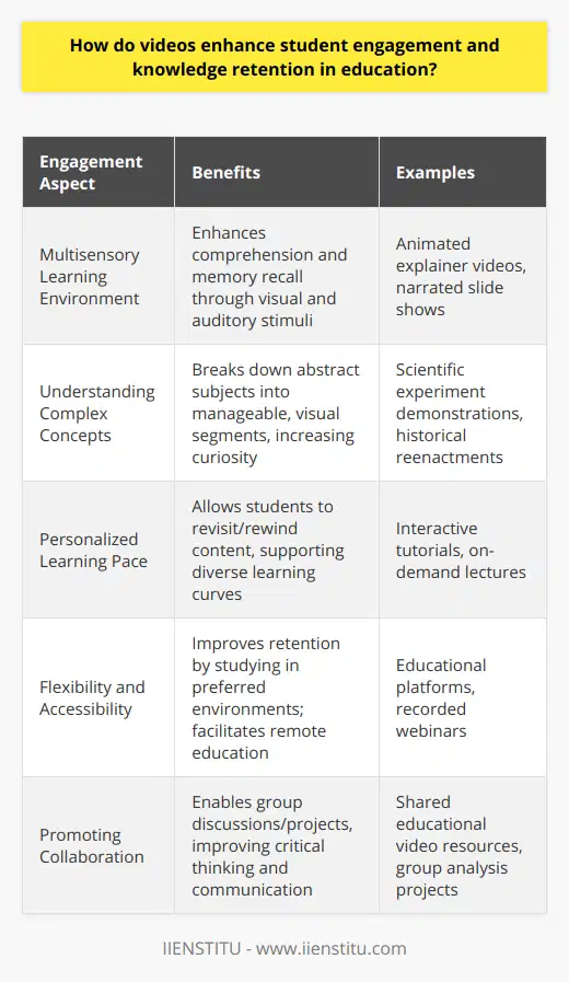 Videos as an Effective Learning ToolIn the realm of education, the utilization of videos stands out as a potent instrument for augmenting student engagement and fortifying knowledge retention. Videos provide a rich, multisensory learning environment by marrying visual stimulation with auditory input, which enhances comprehension and memory recall. The dynamic composition of videos, encompassing animations, auditory narratives, visuals, and often interactive elements, addresses the learning needs of diverse student populations, fostering a wider appeal and higher levels of motivation than traditional text-based materials.Enhanced Multimedia EngagementStudents are naturally drawn to multimedia content, and videos epitomize this format. They break down complex subjects into understandable segments, displaying phenomena that might otherwise be inaccessible or abstract through traditional instructional methods. This form of visualization not only clarifies difficult concepts but also sparks curiosity and drives engagement by providing practical contexts. For example, a video detailing a scientific experiment or visualizing a historical event does not merely convey the facts but immerses the student in that reality.Personalization and Control in LearningVideos confer a considerable advantage regarding personalization and learning pace. They bequeath students the ability to revisit and replay challenging parts, accommodating different learning curves and reinforcing understanding. This self-paced nature is critical in promoting a sense of autonomy, allowing learners to digest content thoroughly at their speed. The flexibility to watch videos outside the traditional classroom setting, perhaps via educational platforms like IIENSTITU, equips students to study in environments most conducive to their learning, further boosting retention.Collaborative Learning and Communication SkillsAside from personal study, video content readily lends itself to group work. It is highly shareable and can form the basis for group discussions and projects, promoting collaborative learning. When students tackle the material presented in a video together, they exchange different interpretations and viewpoints, enhancing their communication, critical thinking, and social interaction skills. The dialogue sparked by video content imbues learners with a deeper understanding and often leads to a more holistic grasp of the subject matter.In essence, the potency of videos in educational settings lies in their vibrance and flexibility. They support an array of learning styles through their multimedia format. They offer customizable and student-centric learning strategies, aiming to accommodate individual learning paths. Moreover, they act as facilitators of collaboration and discourse among learners. As the educational landscape progresses, tapping into the myriad benefits presented by video-based learning becomes increasingly indispensable. Thus, it remains a valuable pedagogical resource in educating and engaging the minds of a diverse student body.
