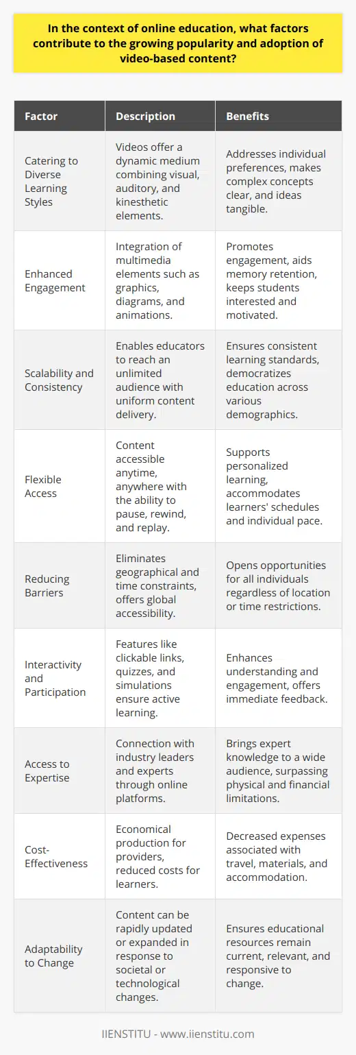 The ascent of video-based content in online education can be credited to several key factors that align with modern learning preferences and technological capabilities. Here are some of these factors in detail:1. **Catering to Diverse Learning Styles**: Videos can address various learning styles, such as visual, auditory, and kinesthetic. They provide a rich and dynamic medium, combining images, text, and sound, which can be very effective for learners who find visual representation and auditory explanations helpful. The visual storytelling aspect of videos helps to explain complex concepts with clarity and can make abstract ideas more tangible.2. **Enhanced Engagement through Multimedia Learning**: Videos facilitate multimedia learning by integrating elements such as graphics, diagrams, and animations, which makes content more engaging and can aid memory retention. Watching a video where a concept is being visually demonstrated can be more compelling than reading about it. This sensory engagement is more likely to keep students interested and motivated throughout the learning process.3. **Scalability and Consistent Delivery**: Video-based content allows educators to reach an unlimited number of students while ensuring the delivery is consistent across the board. Every student receives the same instruction, which is particularly important in ensuring that the standard of learning is maintained at all levels.4. **Convenient and Flexible Access**: In the digital age, learners expect to access educational content on their own terms. Videos offer the convenience to learn anywhere and anytime, which is a fundamental requirement for most online learners. The ability to pause, rewind, and replay content empowers learners to grasp topics at their own pace, creating a personalized learning environment.5. **Reduction of Geographical and Time Barriers**: Video-based content transcends geographic boundaries, making it possible for experts from around the world to share their knowledge. It eradicates the need for learners to be physically present in a classroom and thus opens up opportunities for individuals who may not be able to attend due to location, timing, or other constraints.6. **Interactivity and Learner Participation**: Advanced video content can include interactive features such as clickable links, embedded quizzes, and simulations that transform passive watching into an active learning experience. These features can help verify understanding, provide immediate feedback, and engage learners in a more hands-on approach to education.7. **Unprecedented Access to Expertise**: Video-based online education platforms, like those offered by institutions such as IIENSTITU, can bring expert knowledge and specialized skills to a wide audience. They can facilitate connections with industry leaders and subject matter experts who might be otherwise inaccessible to the average learner due to physical or financial limitations.8. **Cost-Effectiveness for Both Providers and Learners**: Creating a video course can be an economical option for content providers since the content is produced once but can be used repeatedly. For learners, video courses are often more affordable than traditional education because they eliminate costs associated with travel, accommodation, and printed materials.9. **Adaptability to Rapidly Changing Educational Needs**: The fast pace of societal and technological changes necessitates educational resources that can be quickly updated or expanded upon. Video content can be edited or re-recorded to adjust to these changes far more swiftly than traditional textbooks or course material.In summary, the integration of video-based content in online education responds to the evolving educational landscape by providing an adaptive, engaging, and user-friendly learning solution. Its adoption reflects the intersection of technological progress with a collective push towards more accessible, personalized, and interactive forms of education. With the continuous refinement of video production and streaming technologies, the potential for video to augment online learning seems boundless.