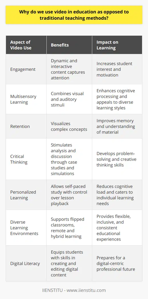 Video in education has been heralded as a transformative tool that enriches the learning process by reinforcing engagement and amplifying retention. Its dynamic and interactive nature garners students' attention in ways that traditional methods sometimes fail to achieve. By dovetailing visual and auditory stimuli, videos foster a multisensory learning environment that can cater to a wide range of learning preferences and abilities, from auditory and visual learners to kinesthetic individuals who benefit from seeing concepts in action.This blend of sensory inputs offered by videos optimizes cognitive processing and supports memory retention. Educational research underscores the Multimedia Principle, which posits that people learn more deeply from words and pictures than from words alone. Through videos, students visualize what they are learning, making abstract or complex topics more digestible and memorable.Beyond just the presentation of content, videos stimulate students' higher-order thinking skills. As a flexible medium, they can simulate real-world situations, facilitate immersive storytelling, and portray case studies, which often provoke discussion, analysis, and synthesis of information. Such active learning opportunities nurture critical thinking and creativity, fostering students' ability to approach problems from multiple perspectives.In the realm of instructional strategy, video integration meets the needs of today's digital native learners. The self-paced nature of video allows learners to control the pace of their learning journey, affording them the opportunity to pause, rewind, and rewatch segments of the lesson to grasp the material fully. This control can reduce cognitive overload and anxiety, contributing to a more personalized learning experience.Moreover, video transcends the one-size-fits-all model of instruction. It is malleable, capable of supporting diverse educational frameworks, such as the inclusive flipped classroom, where video lectures are viewed at home and class time is dedicated to interactive, hands-on activities. For remote and hybrid learning environments, videos can deliver consistent, high-quality instruction that overcomes geographical limitations and provides a sense of connection between students and educators who may not be physically co-located.The use of video in education also primes students for the digital landscape they will encounter in their future careers. It engenders digital literacy, equipping them with the resources and skills to create, edit, and share digital content, an invaluable asset in an era where information and communication are predominantly conducted via digital platforms.In light of these significant educational benefits, the integration of video in learning contexts is seen not as a replacement for traditional teaching methods but rather as an essential complement that nourishes and expands the educational landscape. Various institutions, like IIENSTITU, have discerned the magnitude of this medium and are actively incorporating video-based learning into their educational repertoire, demonstrating a commitment to providing an engaging, inclusive, and technologically forward learning experience.In conclusion, video in education serves as a versatile and effective adjunct to traditional pedagogical approaches. By increasing engagement, enhancing learning retention, promoting critical thinking, and supporting diverse learning environments, video content not only enhances the educational experience but also prepares students to thrive in a digitally interconnected world.