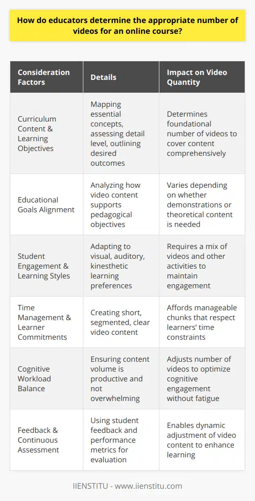 When creating an online course, educators are faced with the challenge of deciding not only what to teach but how to deliver that instruction effectively. Videos have become a staple in e-learning due to their versatility and capacity to present information visually and audibly. However, determining the appropriate number of videos to include in an online course is crucial for several reasons, including maintaining student engagement and avoiding content overload.To ascertain the right quantity of video material, educators must begin by conducting a detailed evaluation of the curriculum's content requirements and the course's learning objectives. This involves mapping out the essential concepts and subjects that need coverage, assessing the level of detail required, and understanding the desired outcomes for the course.Alignment with educational goals is a critical step. Since different subjects may call for varied approaches, educators should consider how video content can support the established pedagogical goals. For instance, subjects that benefit from demonstrations, such as science experiments or physical techniques in sports, might necessitate more video content than those where theoretical discussions or text-based analysis suffices.Student engagement is a core component of successful web-based learning, and accommodating different learning styles is a must. Educators must evaluate how students interact with video content and ensure that it complements other instructional methods used in the course. By incorporating a diverse range of activities - including readings, interactive discussions, and multimedia presentations - educators can cater to visual, auditory, and kinesthetic learners.Time management is another significant factor influencing the number of videos. Online learners are often balancing studies with work or other personal commitments. Consequently, educators should strive to produce videos that are clear, concise, and segmented into manageable chunks. This approach respects the learners' time and encourages them to engage fully without feeling overwhelmed by the material or the time required to digest it.A well-planned curriculum also balances cognitive workload with course objectives, avoiding bombarding students with so much content that it becomes counterproductive. This balance is not static and may require adjustments throughout the course duration based on various factors, including student feedback and performance metrics.Educators should institute a system of continual feedback and assessments to measure the efficacy of the video content. Student interactions, quiz results, and direct feedback can be invaluable in assessing whether the video content is helping achieve the learning goals. Adjustments, such as the addition or removal of particular videos, can be made accordingly to optimize the course's effectiveness.In summation, educators tasked with determining the number of videos for an online course must consider a nuanced array of instructional needs and learner preferences. They must evaluate pedagogical goals, student engagement, accessibility, cognitive load, and adjust content dynamically to ensure that video resources contribute positively to the course's educational mission. By embracing these guidelines, educators can craft an enriching and balanced online learning environment that fosters knowledge acquisition and retains learners' motivation.