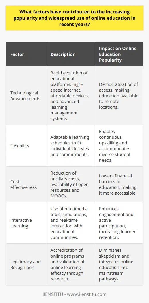 The burgeoning expansion of online education in contemporary society can be attributed to a constellation of factors that interact synergistically to enhance its appeal and adoption worldwide. Chief among these factors is the rapid pace of technological advancements, which has revolutionized the accessibility and capability of educational platforms. The proliferation of high-speed internet connections, affordable devices, and sophisticated yet user-friendly learning management systems has democratized access to online education, forging paths for learners in even the most remote locations.The allure of a flexible learning environment cannot be overstated when examining the rising popularity of online education. This modality caters to individuals who require learning schedules that conform to their unique personal and professional demands. Online courses offer the power of choice, empowering students to determine when and how they engage with their studies. This flexibility also opens doors for lifelong learning, where individuals continuously upskill throughout their careers to remain competitive in the dynamic job market.Cost-effectiveness is a critical draw of online education, with many learners driven by the potential for financial savings. Without the ancillary costs typically associated with traditional education—such as commuting, housing, and various fees—online learners can focus their resources directly on their educational pursuits. The availability of open educational resources and Massive Open Online Courses (MOOCs) further expands access to knowledge without the burden of excessive costs.Moreover, the online educational realm has burgeoned into a dynamic and interactive sphere, vastly transcending the passive learning models of the past. The incorporation of multimedia tools, simulation environments, and opportunities for real-time interaction with peers and instructors fosters a vibrant, engaging community of learners. Technology has thus empowered education providers to deliver content in diverse and innovative ways that resonate with digital natives and enhance retention through active participation.Finally, the increasing legitimacy of online education in the eyes of accrediting bodies, employers, and academic institutions has undoubtedly reinforced its prominence. As more online programs receive accreditation and as the efficacy of online learning is validated through rigorous research, skepticism is diminishing. The recognition of online education as a valid and sometimes superior alternative to traditional education has catalyzed its integration into mainstream education and professional development pathways.In reflection, the factors contributing to the ascent of online education are multifaceted and compelling. Through advancements in technology, the lucrative proposition of flexibility, economic efficiencies, enriching interactive experiences, and bolstered recognition, online education stands at the forefront of educational innovation. As the globe continues its march towards an increasingly digital future, online education is likely to maintain an ascending trajectory, reshaping the way knowledge is disseminated and acquired.