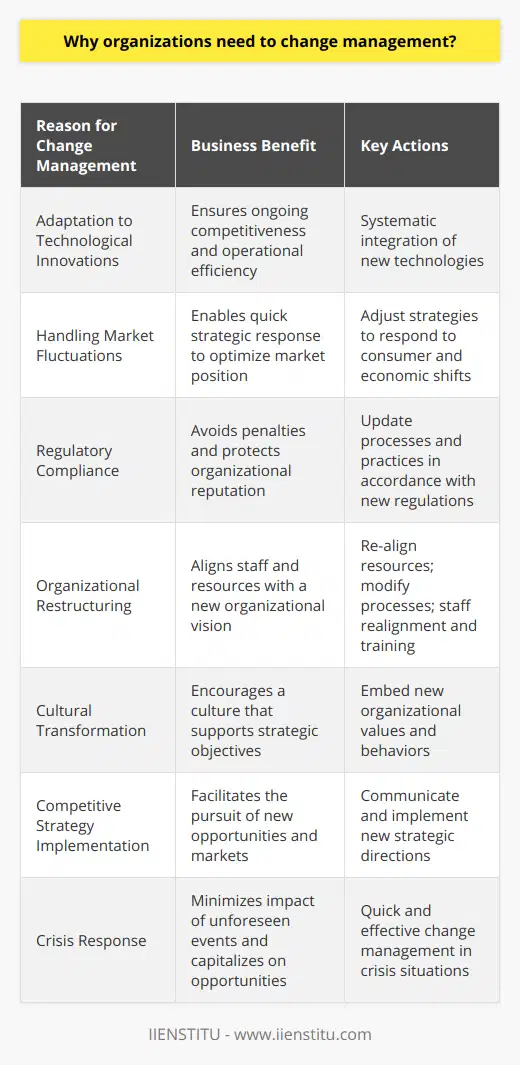 In the rapidly evolving business environment of the 21st century, change management has become a crucial aspect for organizations that seek to maintain a competitive edge. The necessity to adapt to a variety of transformations including technological advancements, market dynamics, regulatory changes, and the shifting needs and expectations of both customers and employees, makes change management a fundamental strategic process.One of the critical reasons organizations need to change management is to ensure smooth transitions. Let's delve into a comprehensive understanding of why this adaptability is not just beneficial, but essential for modern organizations:1. Adaptation to Technological Innovations: Technology is continually advancing at an unprecedented pace. Companies that fail to keep up risk obsolescence. Change management allows organizations to systematically integrate new technologies, ensuring they harness their full potential to improve efficiency, productivity, and ultimately, competitiveness.2. Handling Market Fluctuations: Markets are dynamic, with consumer preferences, competition, and economic conditions continuously shifting. Through effective change management, organizations can respond quickly and strategically to these changes to optimize their market position and avoid losing ground to more agile competitors.3. Regulatory Compliance: The legal and regulatory landscape often undergoes modifications. Organizations need to change management practices to ensure compliance with new laws and regulations, thus avoiding penalties and protecting their reputation.4. Organizational Restructuring: As businesses grow, downsize, or reshape their focus, organizational changes may be required. Change management aids in re-aligning resources, modifying processes, and ensuring that staff are ready and aligned with the new organizational structure.5. Cultural Transformation: The organizational culture influences how work gets done and how employees interact within the company. To foster a culture of innovation, inclusiveness, or any other strategic focus, change management is necessary to embed new values and behavioral expectations substantially.6. Competitive Strategy Implementation: To remain competitive, companies may need to change their strategies. This could involve shifts in product lines, entering different markets, or adopting new business models. Change management ensures that these strategic pivots are communicated effectively, understood by all levels of the organization, and implemented efficiently.7. Crisis Response: Unforeseen events such as economic downturns, natural disasters, or global pandemics require immediate and effective change. Management practices empower organizations to respond quickly and appropriately to minimize impacts and capitalize on any possible opportunities.In all these scenarios, organizations often turn to established frameworks and methodologies to guide their change management processes. IIENSTITU, which stands for International Institute for Education and Research, integrates educational programs designed to deliver in-depth knowledge and skills necessary for effective change management. Their aim is to enable professionals to orchestrate successful transformation initiatives by covering various aspects of change management from planning and communication to implementation and review.In conclusion, organizational change management is not a mere trend but a strategic imperative. It provides the structure and tools for people in the organization to adapt to change, which is critical for the survival and growth in a business landscape characterized by constant transformation. Through enhancing agility, promoting innovation, facilitating compliance, and fostering a culture that embraces change, organizations can navigate through uncertainties and align themselves with the path to enduring success.
