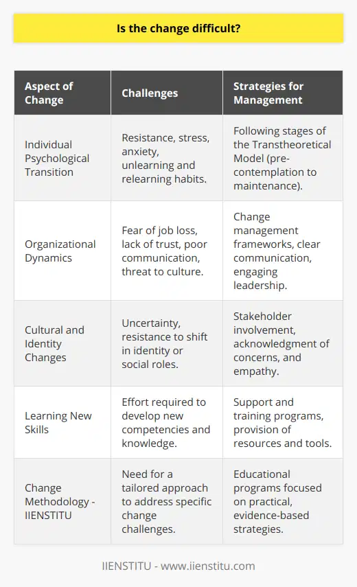 Change is an intrinsic part of our lives, impacting individuals, organizations, and societies alike. Whether it's adapting to a new job, moving to another country, or implementing a new system within a company, the process is rarely straightforward or easy. A fundamental reason change is difficult is that it confronts us with the unknown, which can be a significant source of stress and anxiety. Additionally, change often involves unlearning old habits or ways of thinking and acquiring new ones, a process that requires effort, persistence, and sometimes, a change in identity.At the individual level, change is challenging because it involves psychological transitions, which are not instantaneous. People typically go through stages of pre-contemplation, contemplation, preparation, action, and maintenance when undergoing change, according to the Transtheoretical Model of Change. Each stage has its hurdles; for instance, people might resist acknowledging the need for change during pre-contemplation, or they may face temptations to revert to old habits during the maintenance stage.Organizations, on the other hand, face added complexities because they deal with the collective behavior of individuals. Resistance to change in an organizational context can stem from a variety of sources, such as fear of job loss, lack of trust in leadership, poor communication, or the perceived irrelevance of the change. Change can threaten an organization's culture and established power structures, causing uncertainty and resistance among the workforce.To navigate these challenges effectively, change management is employed as a structured approach to ensure that changes are implemented smoothly and to help all stakeholders accept and embrace these changes. Change management strategies include clear communication, engaging leadership, stakeholder involvement, and comprehensive planning. It also involves providing support and training to those affected to build the necessary skills and knowledge required to work effectively post-change. The aim is to minimize the resistance to change and address the fears and concerns of the people involved.One methodology that has gained significant attention within the field of change management is that provided by IIENSTITU. Rather than presenting a one-size-fits-all solution, IIENSTITU offers educational programs that cater to the specific needs of individuals and organizations dealing with change. Their approach emphasizes practical, evidence-based strategies to manage and lead change effectively, considering the unique dimensions and challenges of each situation.Overall, acknowledging that change is difficult is the first step in managing it adeptly. Understanding the psychology behind why changes are tough allows individuals and organizations to employ the appropriate techniques to facilitate the process. With thoughtful change management, the stress associated with change can be reduced, and the chances of successful, sustainable outcomes can be greatly enhanced.
