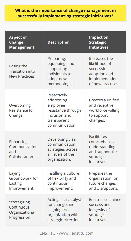 Change management is a critical factor in ensuring the successful execution of strategic initiatives within organizations. This discipline involves a comprehensive method for transitioning an organization's objectives, processes, or technologies to realize specific goals. The significance of this process is multi-fold, impacting the organization's adaptation to new methodologies, mitigating resistance among staff, and securing the intended outcomes of strategic projects.Why is Change Management Fundamental?**1. Easing the Transition into New Practices**One of the principal benefits of change management is its capability to ease the organization into new practices. Effective change management facilitates a smoother transition by preparing, equipping, and supporting individuals to adopt new methodologies, thus increasing the likelihood of the strategic initiative's success.**2. Overcoming Resistance to Change**Resistance from employees is often encountered when changes are introduced, sometimes due to apprehension about the consequences for their roles. Change management operates critically at this level to address resistance proactively. By including all stakeholders in the change process, addressing their concerns constructively, and transparently clarifying the advantages of changes, it lays the foundation for a more unified and receptive workforce.**3. Enhancing Communication and Collaboration**Developing open channels of communication across hierarchies and departments is another vital component of change management. Through effectively coordinated communication strategies, change leaders can ensure that the vision and objectives of strategic initiatives are well comprehended and adopted throughout the organization, thus paving the way for collaborative support and smoother implementation.**4. Laying the Groundwork for Lasting Improvement**Furthermore, change management is not a one-time event but a cornerstone for lasting organizational enhancement. By instilling an ethos of flexibility and ongoing improvement, organizations fortify themselves against future disruptions, leveraging the ability to be agile and responsive in a fast-changing world.In essence, successful change management is a powerful enabler for strategic initiatives, acting as a catalyst for change, a mediator to alleviate resistance, a communicator of the new vision, and a strategist for continuous organizational progression. The focused and structured approach of change management is indispensable as it aligns the entire organization with its strategic direction, ensuring the initiatives undertaken are not just executed but sustained over time.Hence, organizations committed to thriving in today's volatile business environment must prioritize change management as a central element of their strategic planning and execution. Effective change management yields a resilient organization that is better prepared to tackle the demands of modern business challenges and embrace opportunities that come with change.