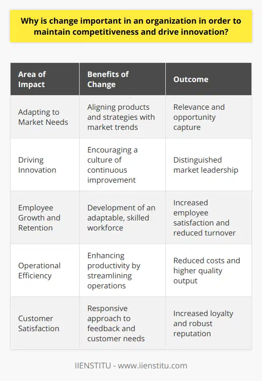 Change is an integral part of any thriving organization's strategy to maintain competitive edge and stimulate innovation. In our fast-paced and constantly evolving global market, organizations face an imperative need to adapt and evolve or risk becoming obsolete. Here are some reasons why change is critical to an organization's sustainability and capacity for innovation:Adapting to Market Needs:In today's global economy, the only constant is change. Markets are influenced by technological leaps, consumer behavior shifts, and international trade dynamics. To sustain relevance, organizations must pivot quickly and effectively, aligning their strategies, products, and services with emerging market trends. By doing so, they can capture new opportunities and respond to threats, steering clear of stagnation and decline.Driving Innovation:Innovation is fueled by the embrace of change. When an organization commits to continuous improvement and creative problem-solving, it encourages a culture in which employees feel empowered to generate novel ideas and rethink established methods. Such innovation is critical to creating proprietary technologies and services that distinguish an organization from its competitors and anchor its market leadership.Employee Growth and Retention:Change can act as a catalyst for employee development, ensuring that their skills remain relevant and advanced. A dynamic work environment that prizes adaptability and learning tends to attract ambitious, high-caliber talent. Such employees value organizations that invest in their career growth and present them with new challenges, thereby increasing employee satisfaction and reducing turnover.Operational Efficiency:Regularly reconsidering and refining internal operations can lead to significant gains in efficiency. By identifying and eliminating inefficiencies, improving workflows, and promoting better interdepartmental collaboration, an organization can enhance productivity. This, in turn, translates to reduced costs, higher quality output, and a solid foundation for long-term operational success.Customer Satisfaction:At its core, a business must meet the needs of its customers to succeed. An organization responsive to change can more adeptly foresee and respond to customer demands, delivering solutions that resonate with and even anticipate customer desires. A commitment to change means continually seeking feedback and adapting offerings to serve customers better, thereby fostering loyalty and a robust reputation.Embracing change enables organizations to stay ahead in the competitive race, continually innovating and refining all aspects of their operation, from talent management to customer engagement. It is essential for organizations to recognize the critical role change plays in their long-term prosperity and to foster a culture that not only accepts change but actively seeks and drives it.