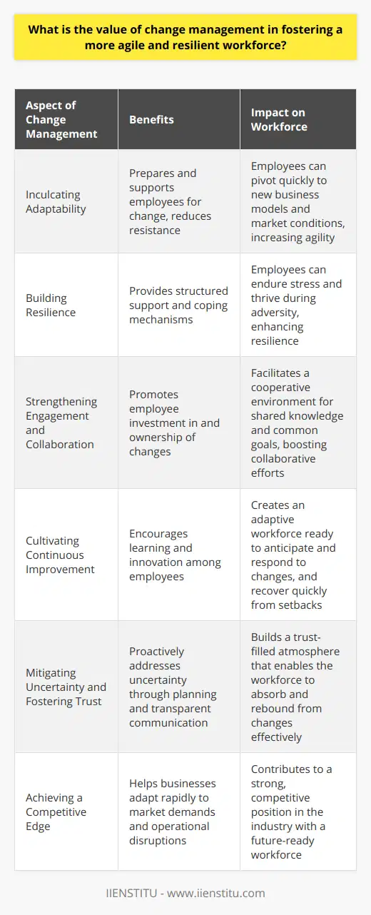 Change management is an integral component in nurturing an agile and resilient workforce—a critical factor for business success in today's fast-paced and continuously evolving global market. **Inculcating Adaptability through Change Management**Change management programs aim to prepare, equip, and support employees to successfully adopt changes that affect their work. By actively engaging with employees, change management processes help to dissolve resistance and foster a mindset of adaptability. When employees are adaptable, they can pivot quickly in response to evolving business models, technological advances, and market changes, thereby enhancing the overall organizational agility.**Building Resilience through Structured Support**Change can be unsettling, and without a structured support system, employees might become overwhelmed, which could impede their ability to function effectively. Change management addresses this by providing a framework for support. It equips individuals with coping mechanisms for dealing with change-induced stress, ultimately helping to build a more resilient workforce that can endure and thrive amidst adversity.**Strengthening Engagement and Collaboration**Engaged employees are more likely to invest in the outcome of change initiatives and change management benefits from this level of employee investment. When employees understand the reasons for change and are included in the process, they are more likely to take ownership of the change and work collaboratively to ensure its success. This creates a cooperative environment where employees support one another, share knowledge, and push towards common goals, further enhancing agility and resilience.**Cultivating a Culture of Continuous Improvement**An essential aspect of change management is the promotion of a culture of continuous learning and development. By fostering an environment where employees are encouraged to acquire new skills and explore innovative solutions, organizations instill a spirit of continuous improvement. Consequently, employees become more agile, capable of anticipating and responding to changes effectively, with the resilience to recover from challenges more quickly.**Mitigating Uncertainty and Fostering Trust**Effective change management recognizes the uncertainty inherent in change and proactively works to mitigate its effects. By planning for change, predicting potential pitfalls, and developing strategies to avoid or manage them, organizations can reduce the uncertainty faced by employees. Additionally, transparent communication from leadership during change management processes fosters an atmosphere of trust, further enhancing the workforce's ability to absorb and rebound from the changes they encounter.**Achieving a Competitive Edge through Strategic Change Management**Organizations that master the art of change management tend to outperform their competitors. A workforce that is both agile and resilient contributes to a business’s ability to rapidly adapt to market demands and overcome operational disruptions with minimal impact on performance.Change management doesn't just help businesses survive in times of change—it enables them to thrive. Organizations that recognize the value of change management can look forward to not only smoother transitions but also a stronger, more competitive position in their industry. By integrating change management principles and practices into their core strategies, businesses can foster an organizational culture that embraces change, leading to a workforce that is proficient, robust, and future-ready.
