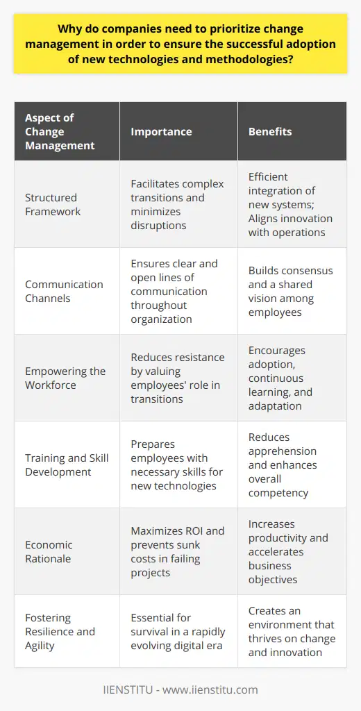 Change management stands as a critical component that companies must prioritize to guarantee the smooth adoption of new technologies and methodologies. The digital age has propelled organizations into an era where technological evolution is rapid and continuous. This dynamic landscape demands agility and resilience—a confluence where change management serves as an essential bridge towards success.Firstly, change management provides a structured framework to navigate complex transitions. Modern technologies can transform entire business models, and the way an organization adapts to such shifts is paramount. Time and again, well-planned change management strategies have proven to mitigate disruptions as businesses integrate new systems. Good change management practices ensure that communication channels are open, clear, and support every tier of the organization. It aligns the goals of innovation with daily operations and helps to build consensus and common purpose among employees.Secondly, change management is vital in managing the human element—empowering and motivating the workforce to move beyond comfort zones. Human resistance to new technologies and methodologies can be a significant hurdle. Change management addresses such resistance by highlighting the value and positive outcomes of the transition. Effective change initiatives involve training sessions that equip employees with the necessary skills, thus not only reducing apprehension but also promoting a culture that values continuous learning and adaptation.Thirdly, the economic rationale for change management lies in its ability to magnify the benefits and bolster the return on investment from new technologies and methodologies. Without it, companies face the risk of underutilized technologies, workflow inefficiencies, and, worst of all, sunk costs in failing projects. By overseeing and fine-tuning the adoption process, change management ensures that the company is positioned to extract maximum advantage—improving productivity and accelerating the achievement of business objectives.In an era marked by incessant change, those organizations that harness the principles of effective change management will find themselves ahead of the curve. They will not only successfully adopt new technologies and methodologies but also create a resilient work environment—one that readily embraces change and thrives on innovation. The necessity for a comprehensive understanding and skillful application of change management remains clear—a focal ingredient for any organization seeking longevity and success in the competitive landscape of business.